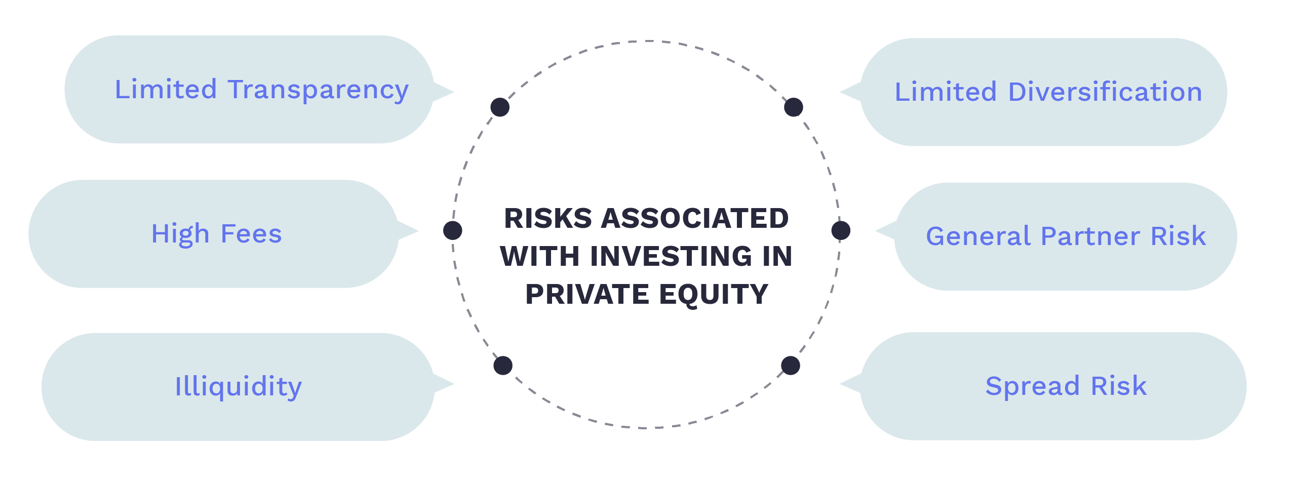 Risks Associated with Investing in Private Equity