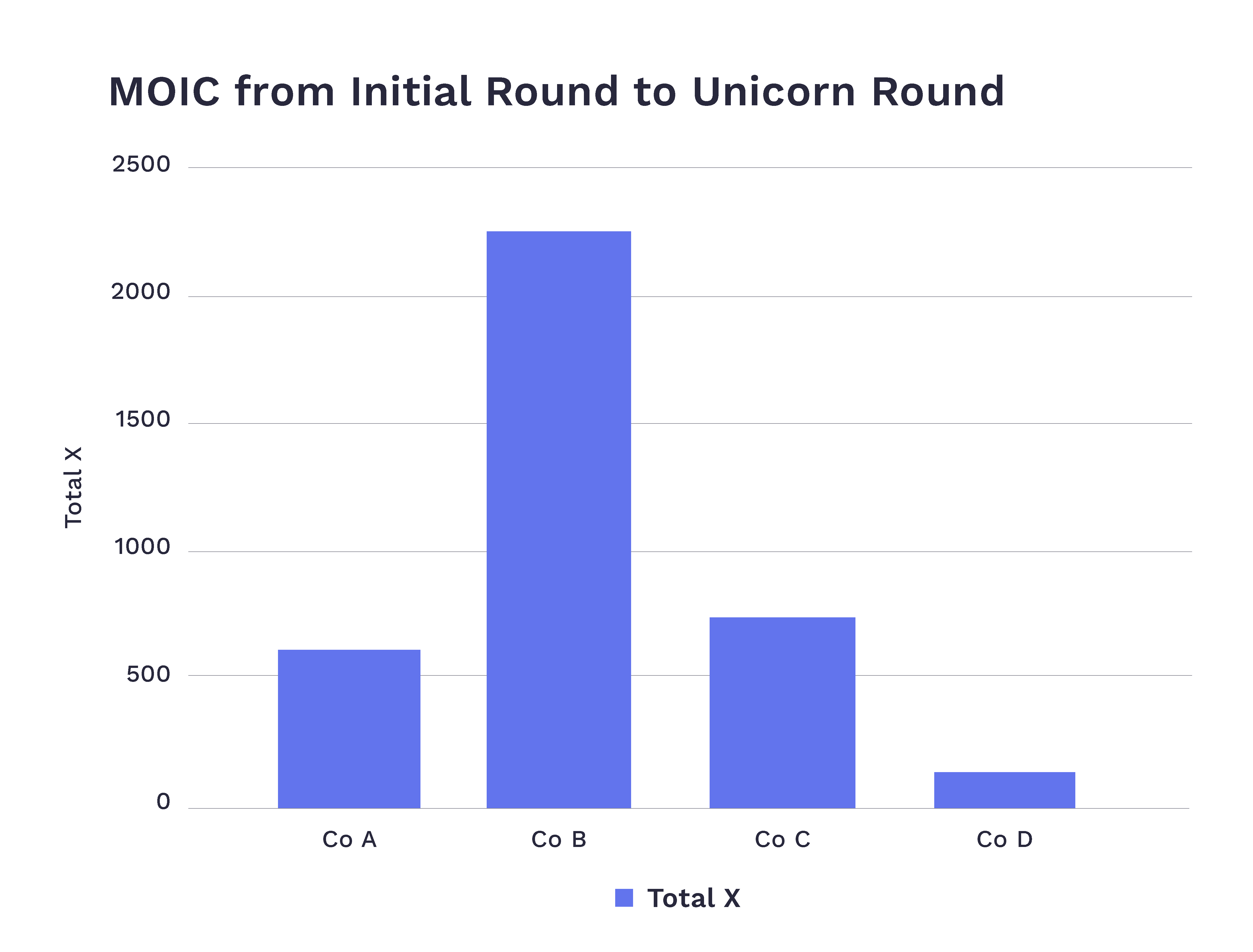 MOIC from initial round to unicorn round