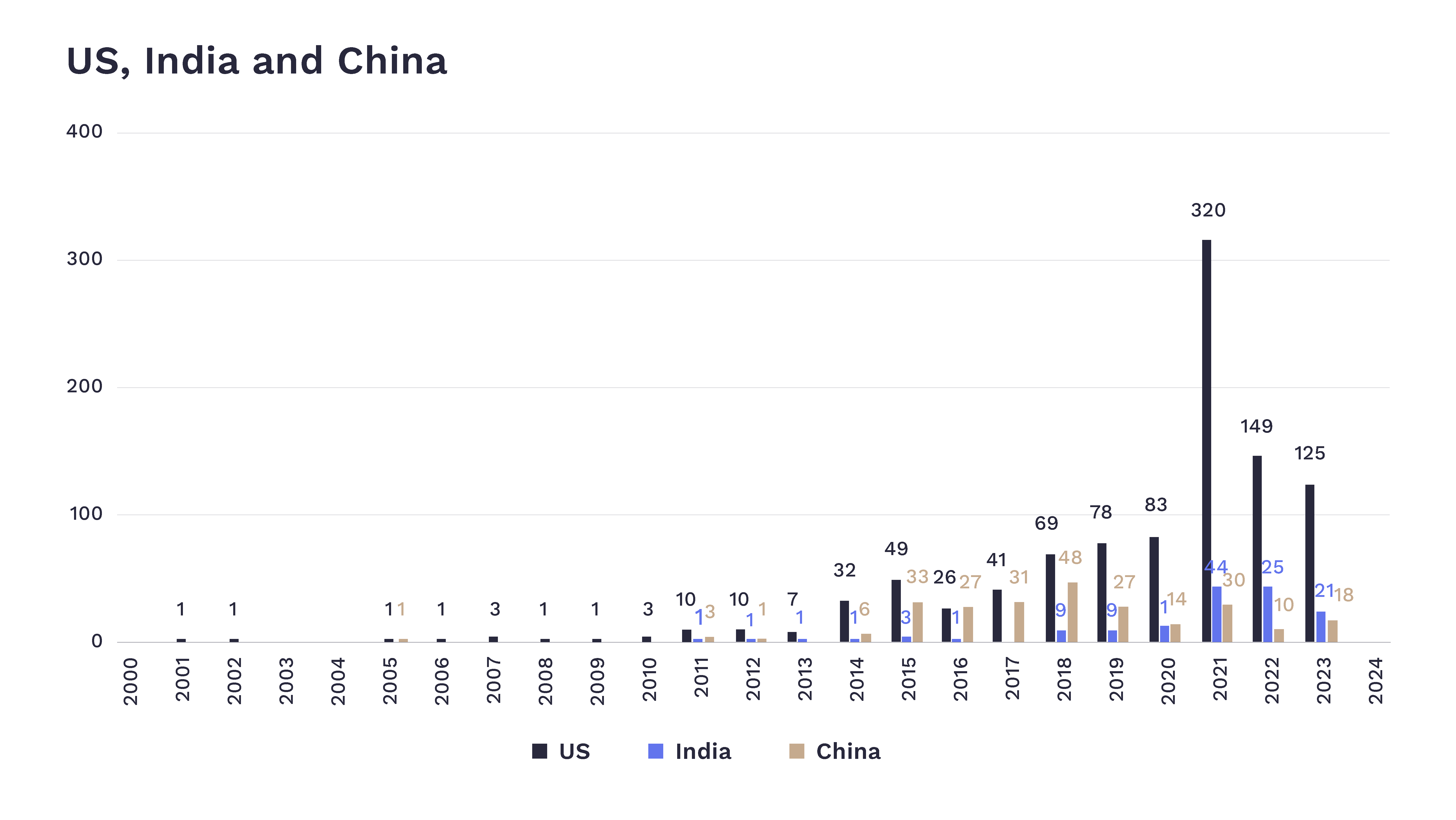 Year wise unicorns in India, USA & China