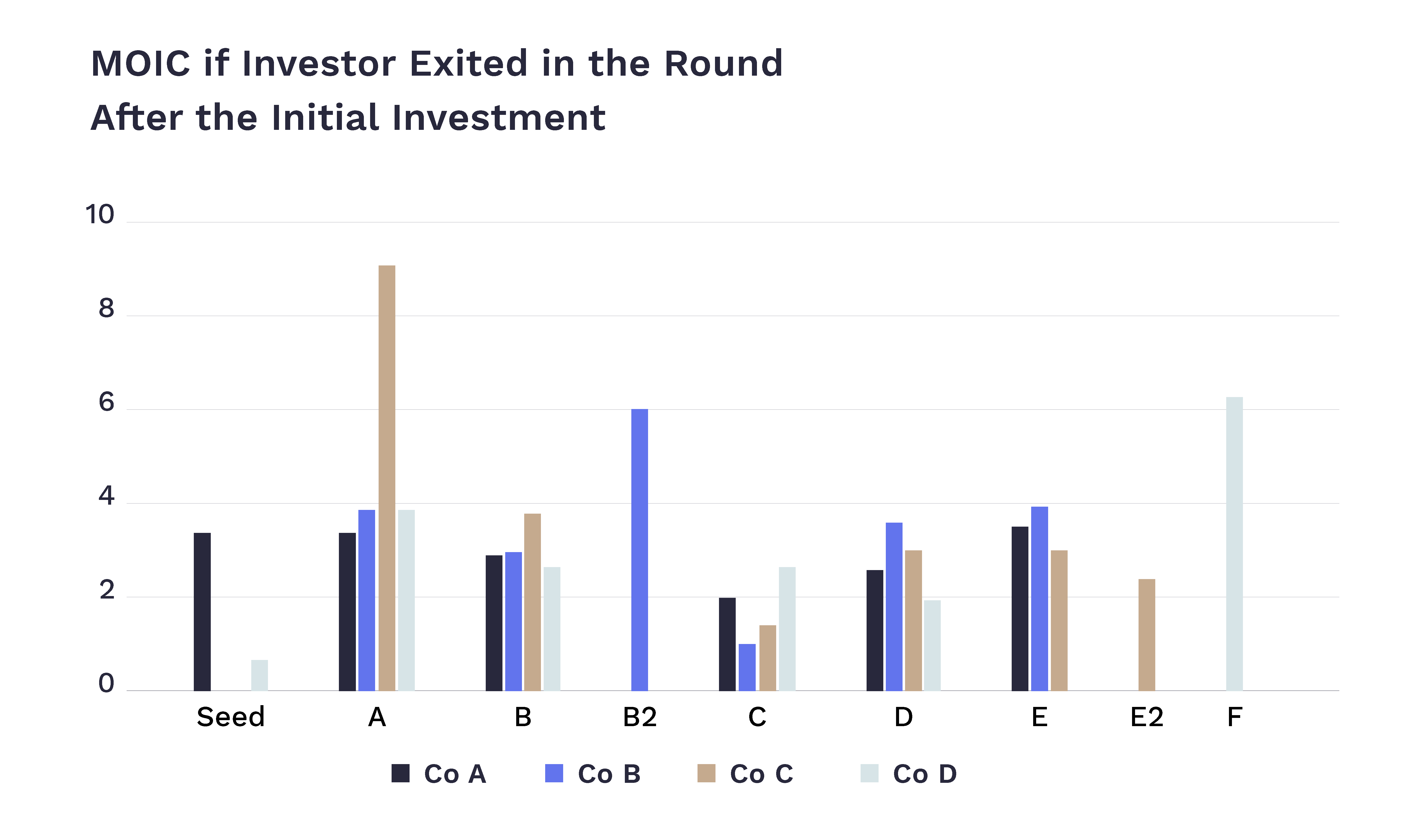 MOIC if investor exited after initial investment round