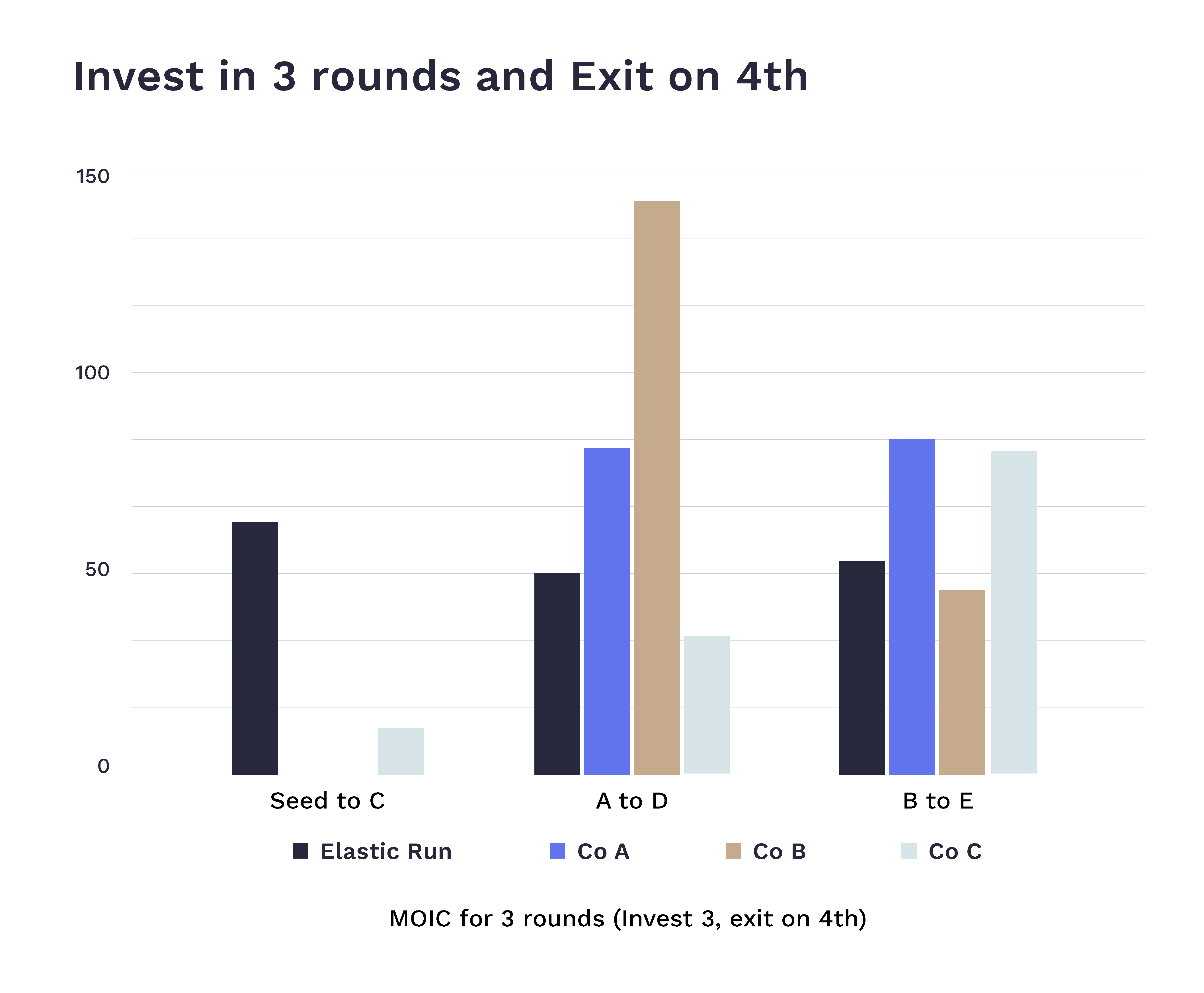 MOIC for 3 rounds investment