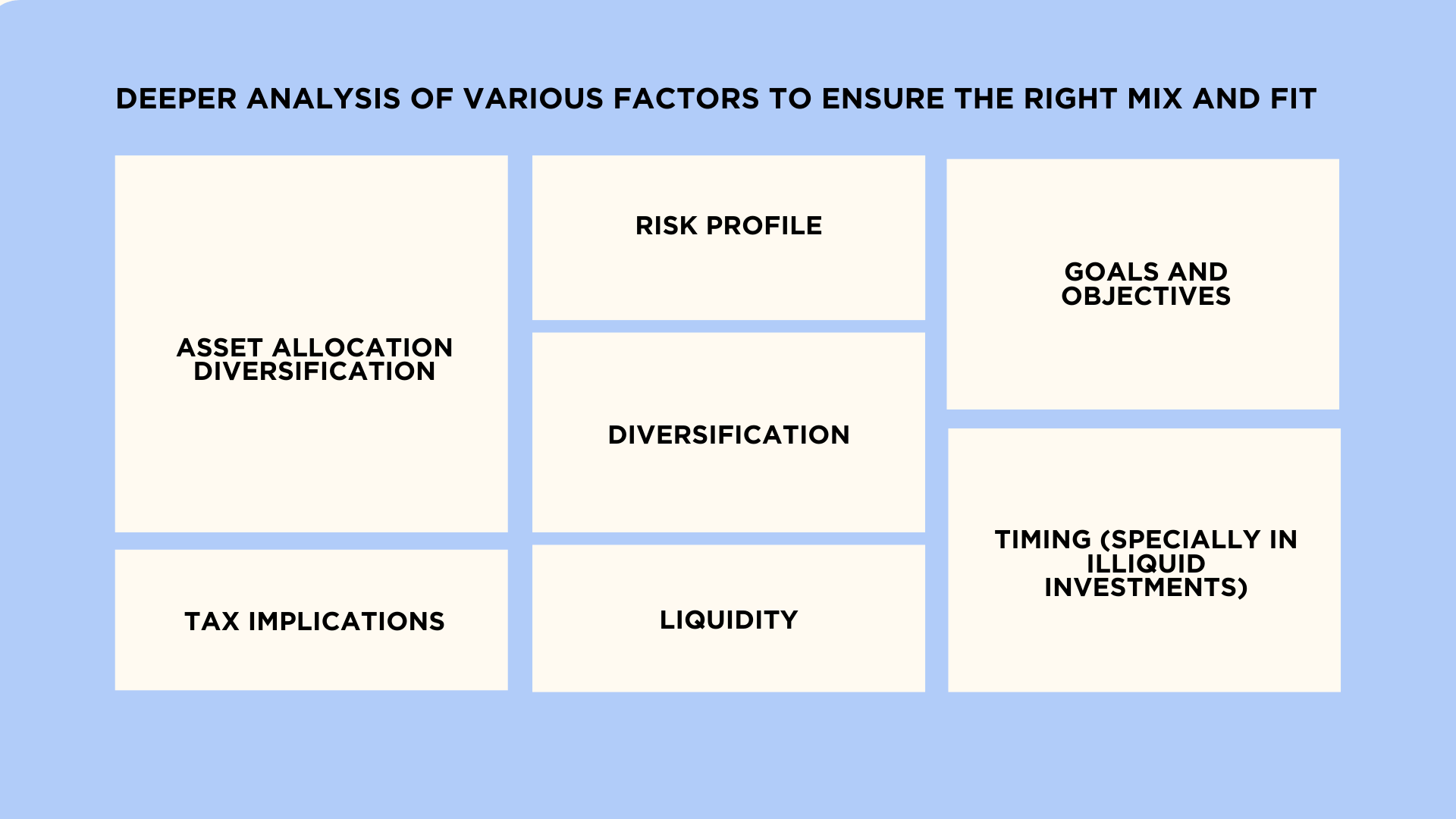 Graphic with text blocks on investment factors: Asset Allocation, Risk Profile, Diversification, Goals & Objectives, Tax, Liquidity, Timing