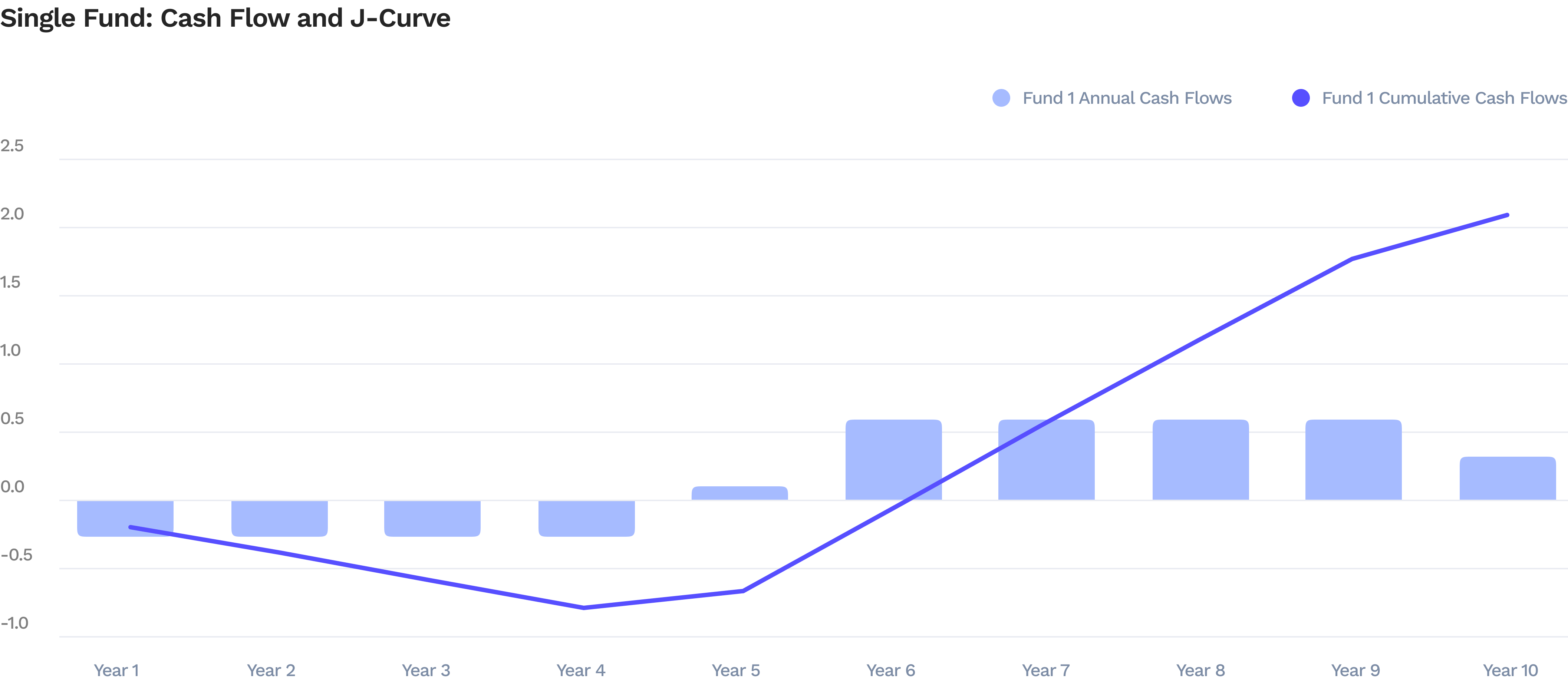 Annual and cumulative cash flows (J-Curve) of a VC/PE fund, showing initial losses, positive cash flow from exits, and profit from year seven.