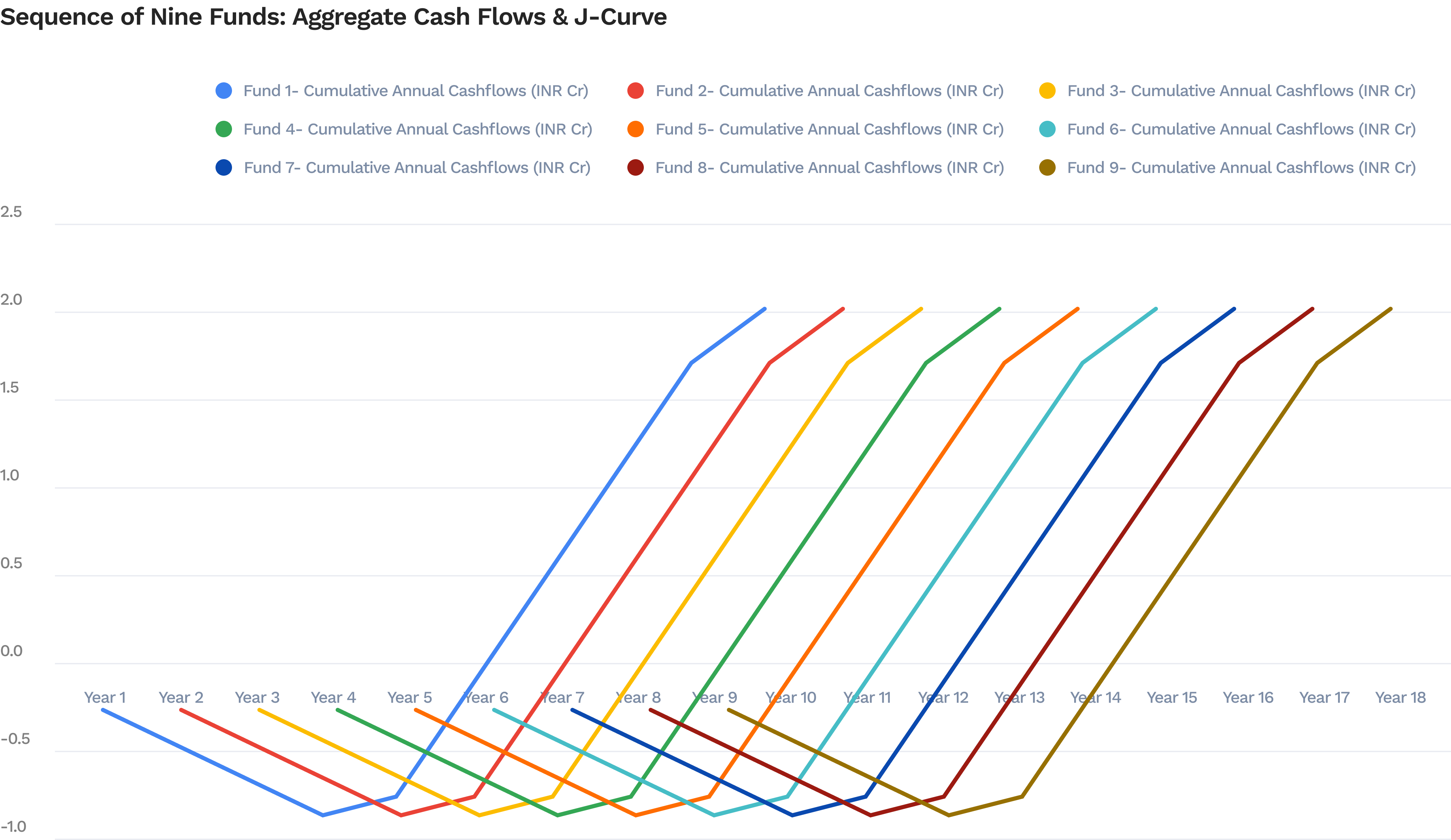 Sequence of J-Curves from annual VC/PE fund commitments, showing cash flow patterns over nine years.