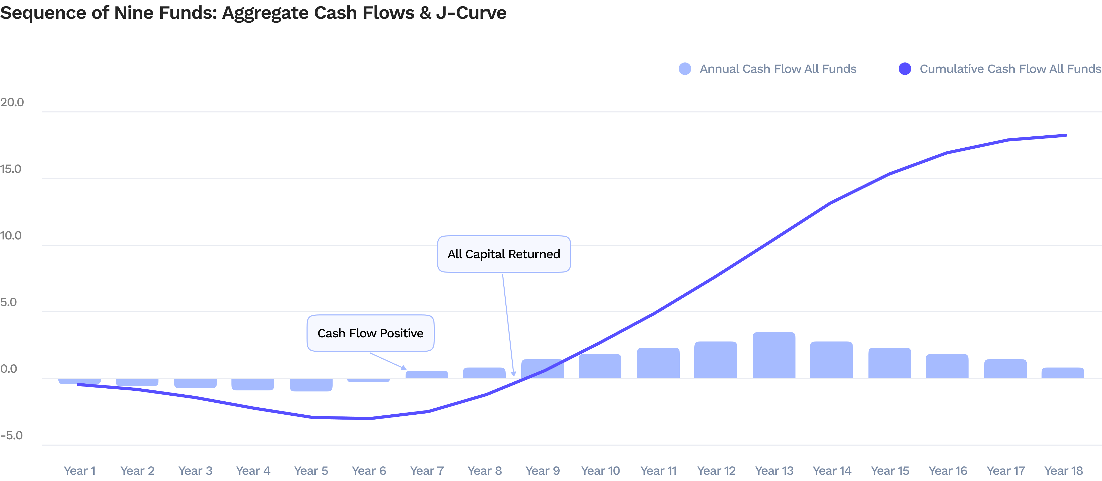 Combined J-Curve for a nine-fund VC/PE portfolio, illustrating cash flow positivity by year seven and self-funding by year nine.