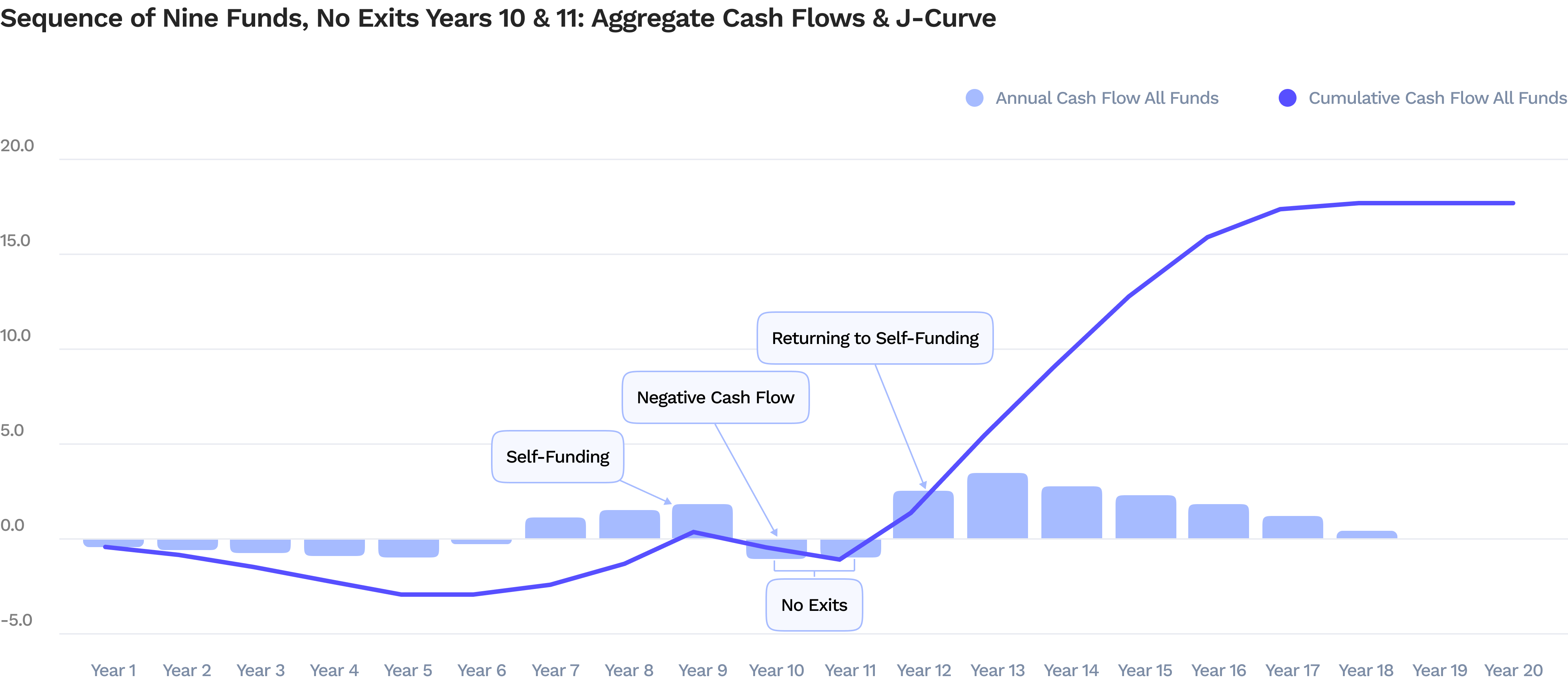 Effect of a two-year exit freeze on a VC/PE portfolio's self-funding, showing delayed self-sustainability