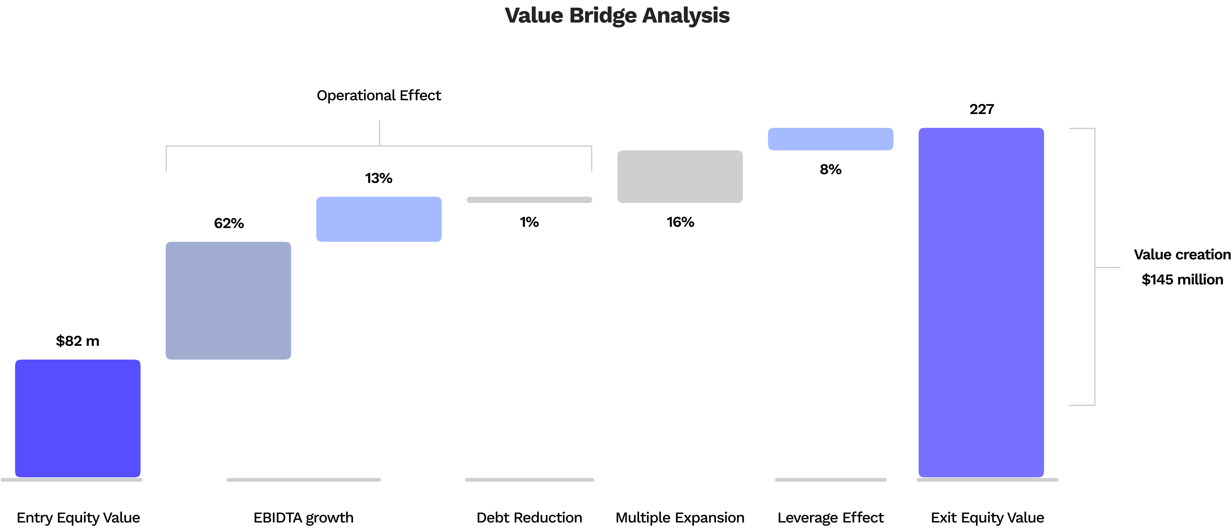 Value Bridge Analysis, investment analysis, financial modeling, EBITDA growth, debt reduction, multiple expansion, exit value, investment return