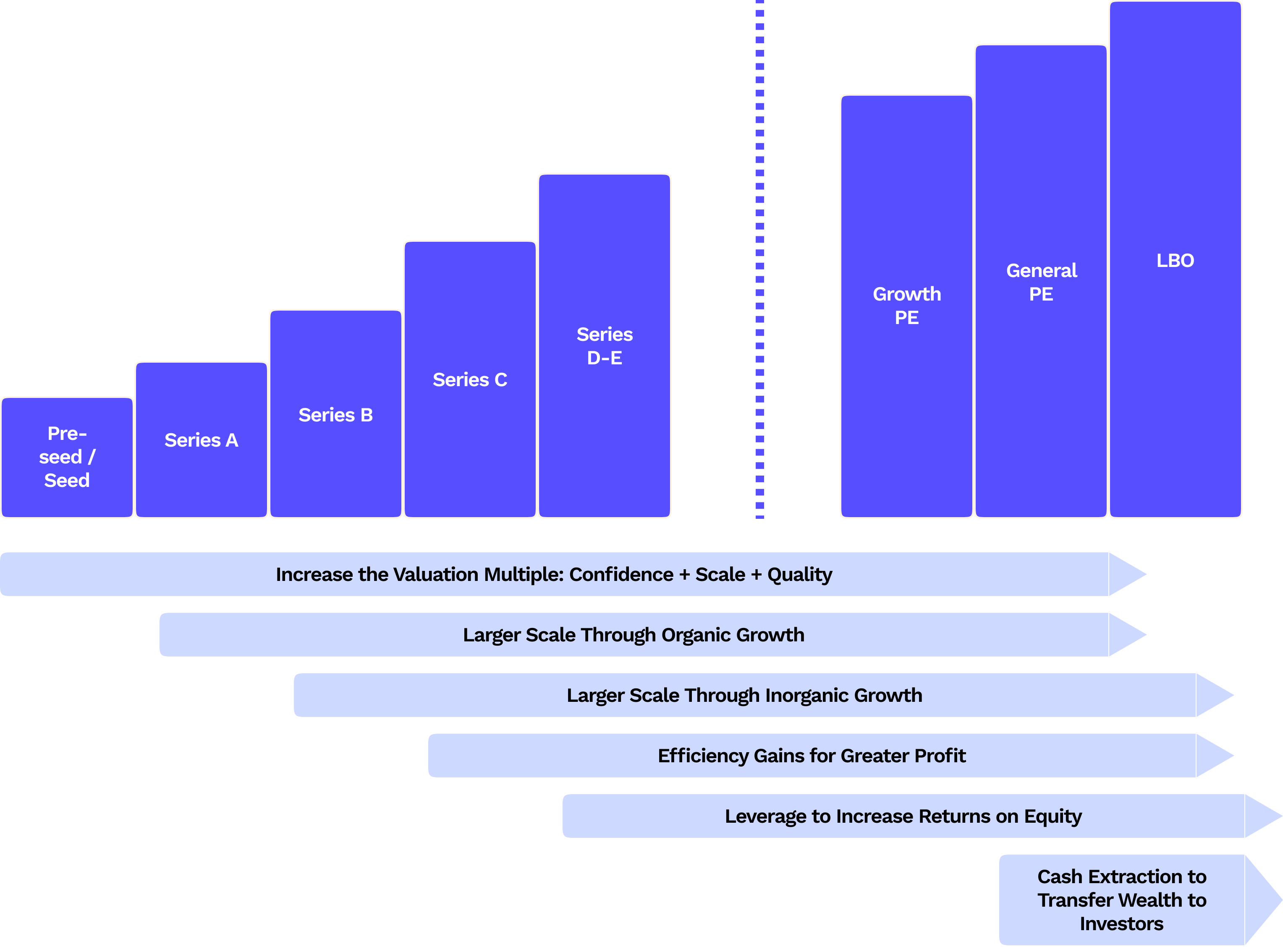 Venture capital, private equity, startup funding, investment stages, seed funding, series A, series B, series C, growth equity, leveraged buyout, valuation multiple, exit strategy, investor retur