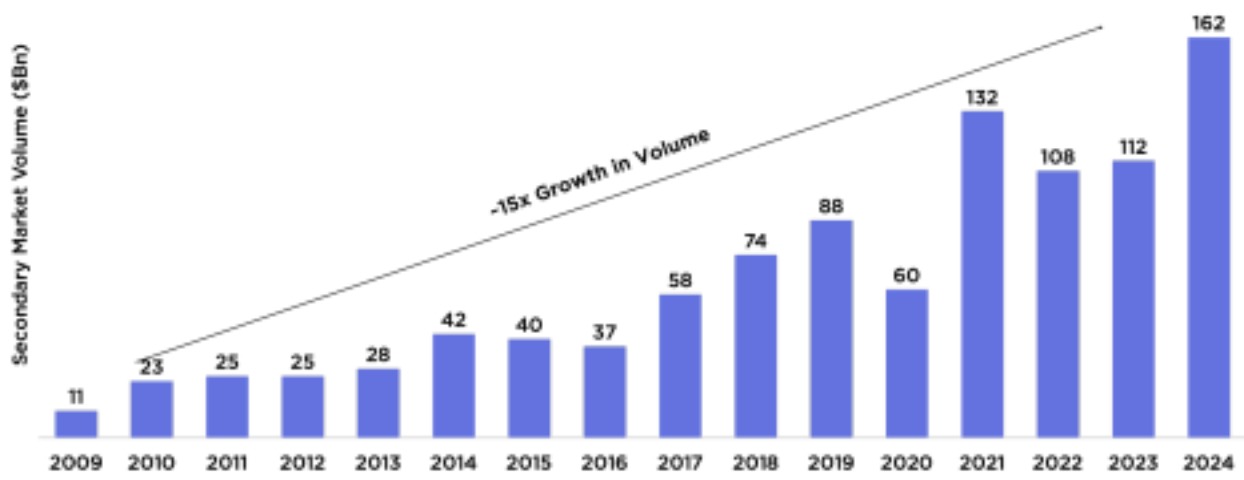 Line chart showing the rise of global secondary market volume from 2009 to 2024.