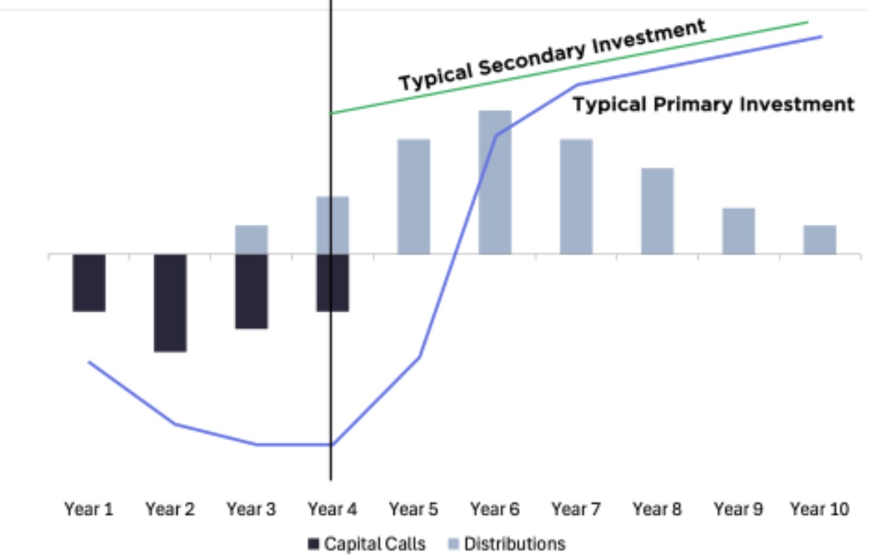 Comparative diagram illustrating primary and secondary investment timelines and outcomes.