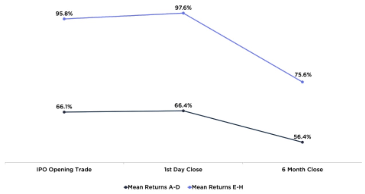 Bar chart comparing mean returns of early-stage vs late-stage pre-IPO investments.