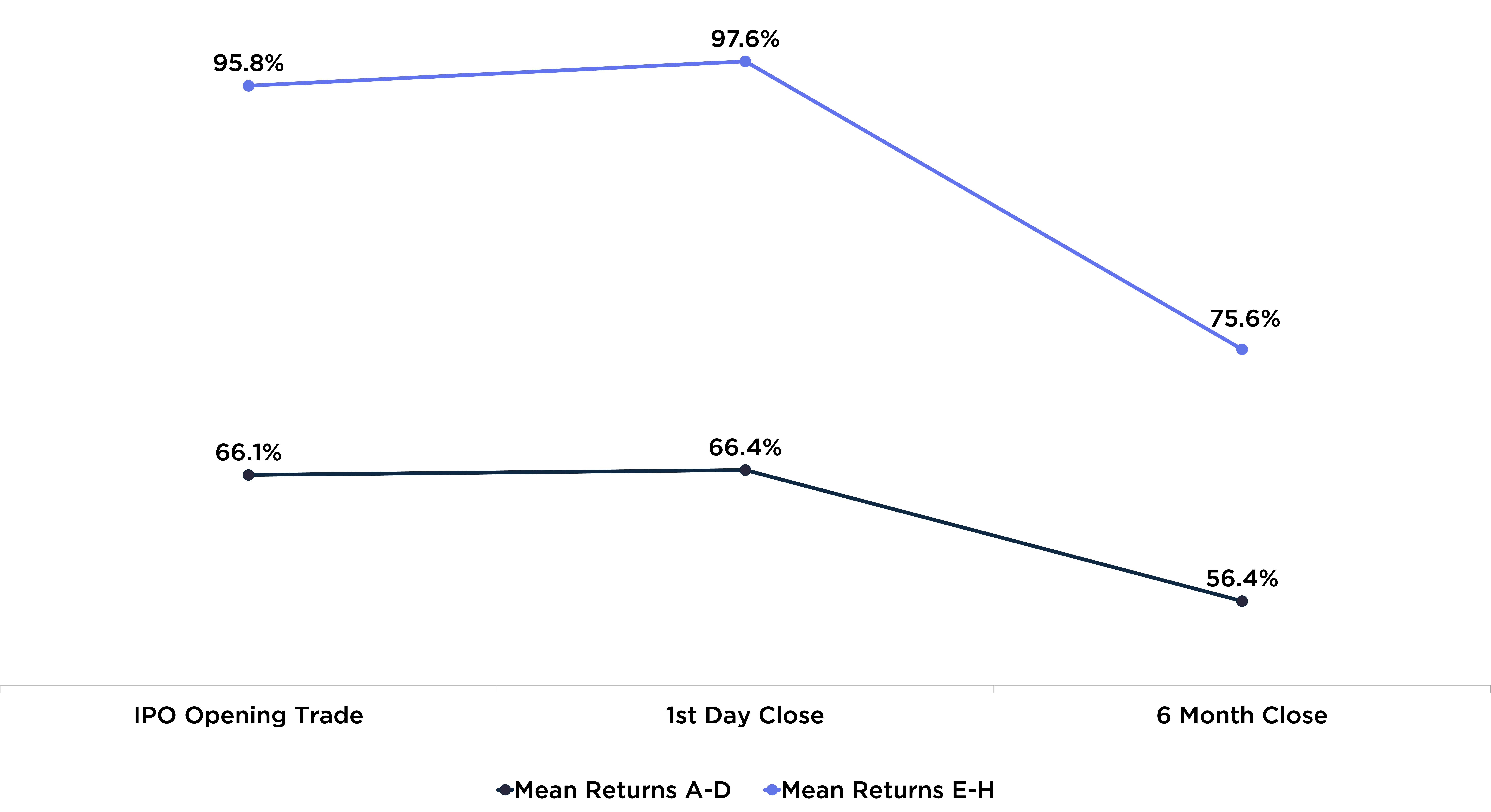 Bar chart comparing mean returns of early-stage vs late-stage pre-IPO investments.
