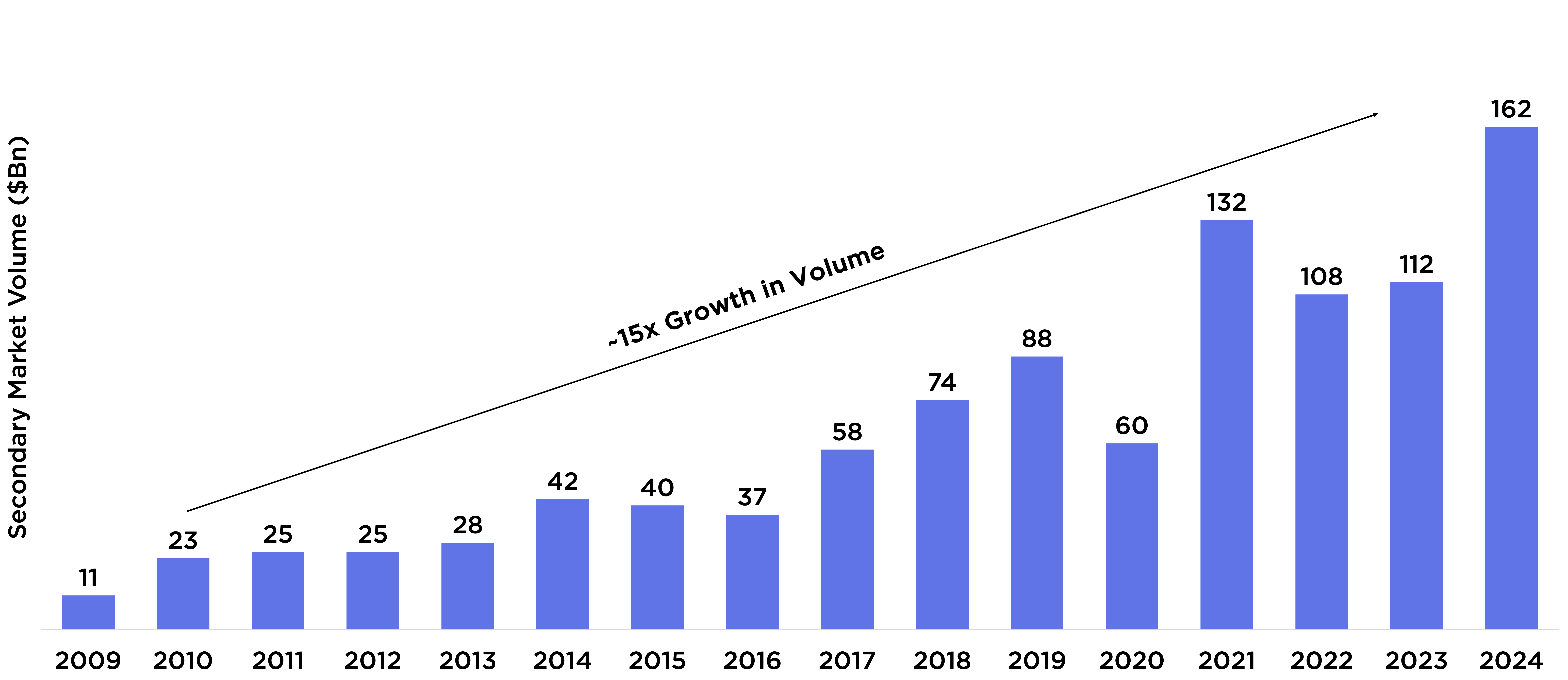 Line chart showing the rise of global secondary market volume from 2009 to 2024.