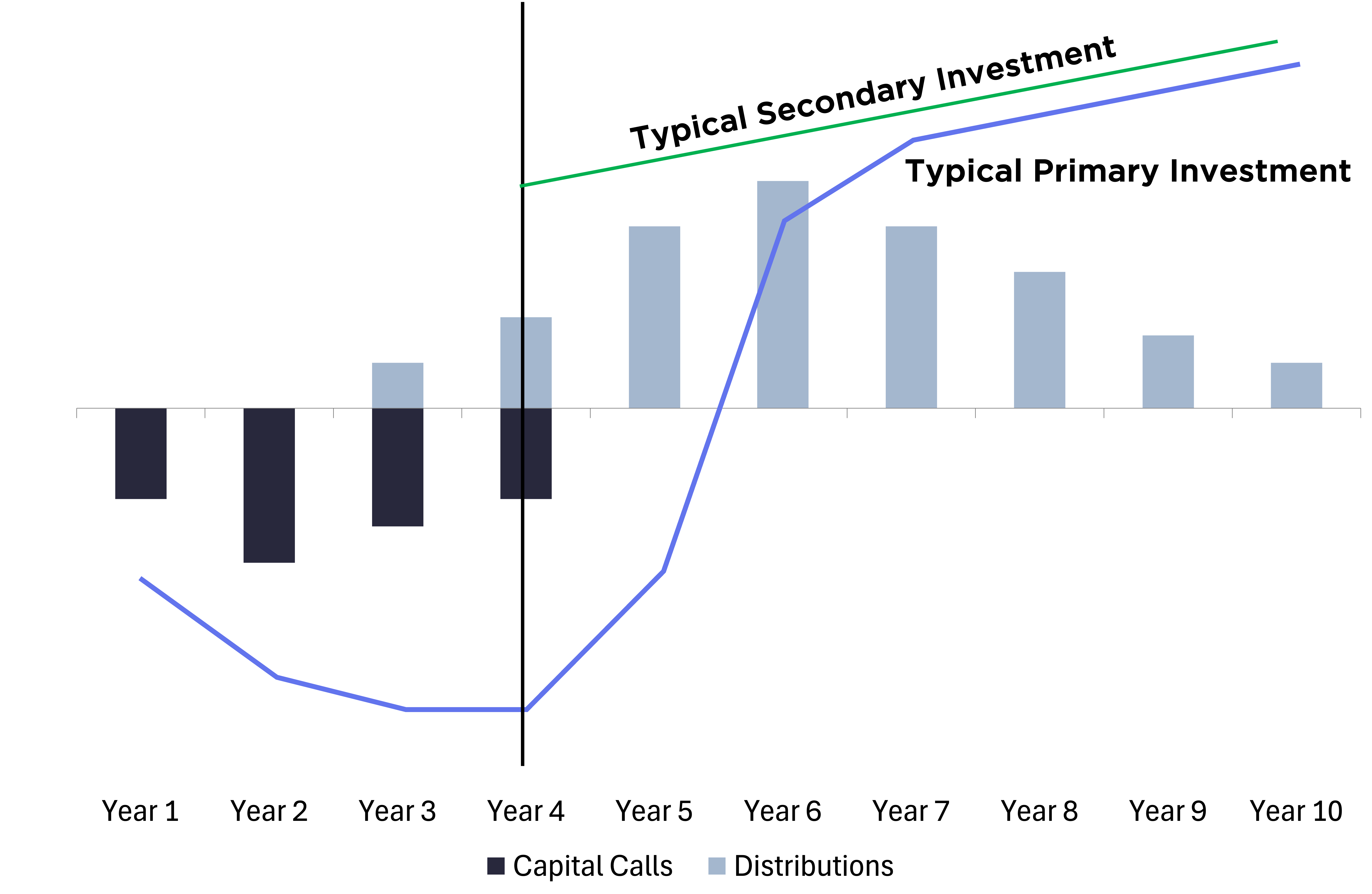 Comparative diagram illustrating primary and secondary investment timelines and outcomes.