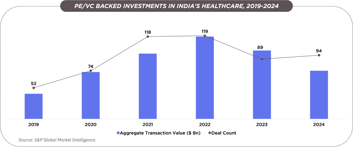 Private equity and M&A investments in India’s healthcare sector, 2019–2024.