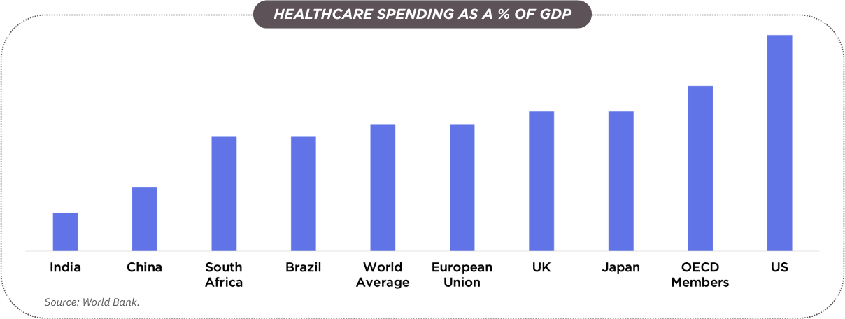 Key healthcare growth drivers: policy push, exit visibility, demand-supply imbalance.