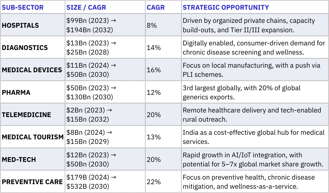 India’s healthcare spending as % of GDP remains among the lowest globally.