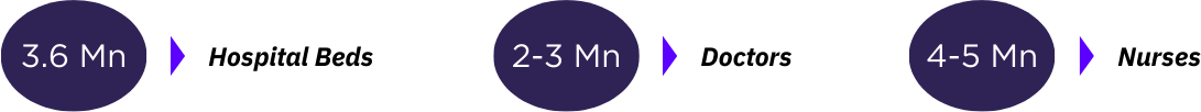 Sub-sector CAGR forecasts highlight rapid growth in med-tech and telemedicine.