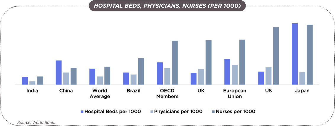 India’s healthcare system needs 9M+ additional beds and professionals by 2034.