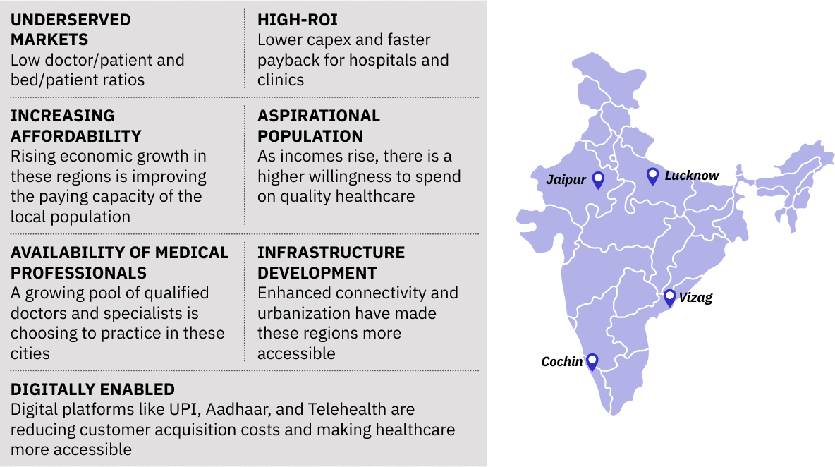 India lags global average in doctors, beds, and nurses per 1000 people.