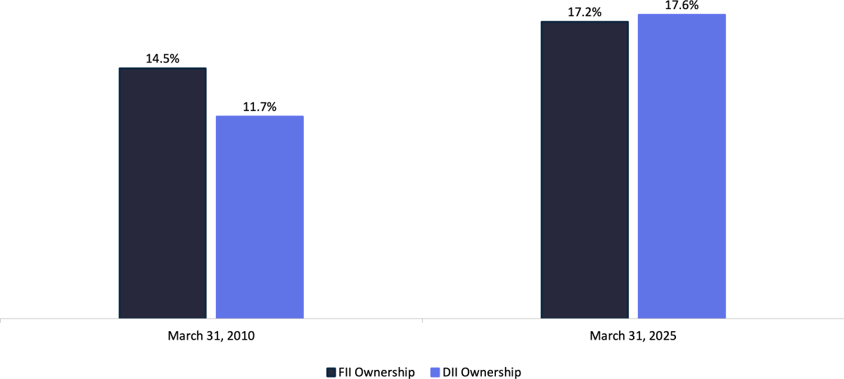 Bar chart comparing DII and FII shareholding in NSE-listed companies in Q1 2025, showing DIIs overtaking FIIs.