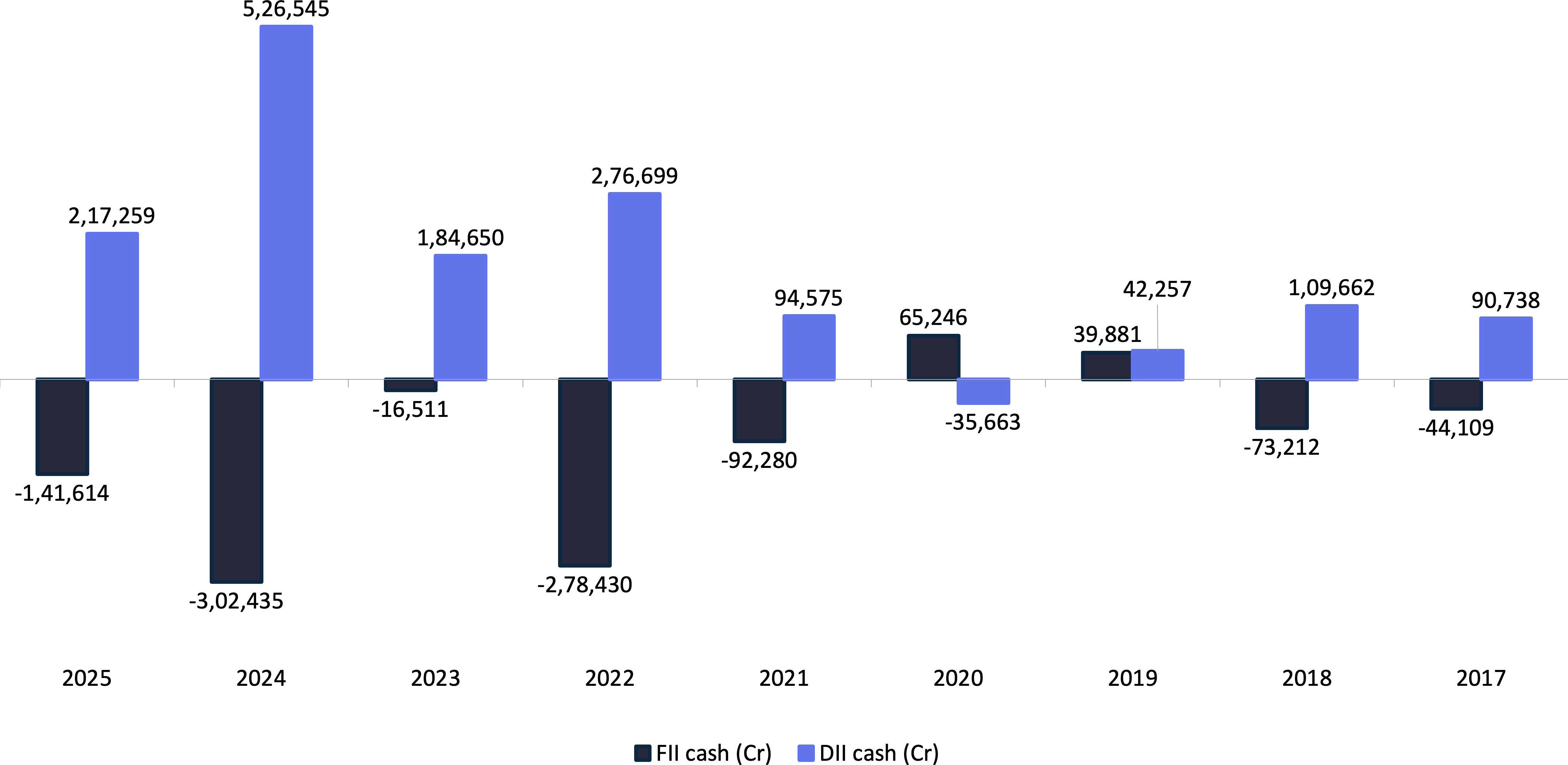 Line graph depicting FII outflows and corresponding DII inflows in Q1 2025, indicating stabilizing counterflows.