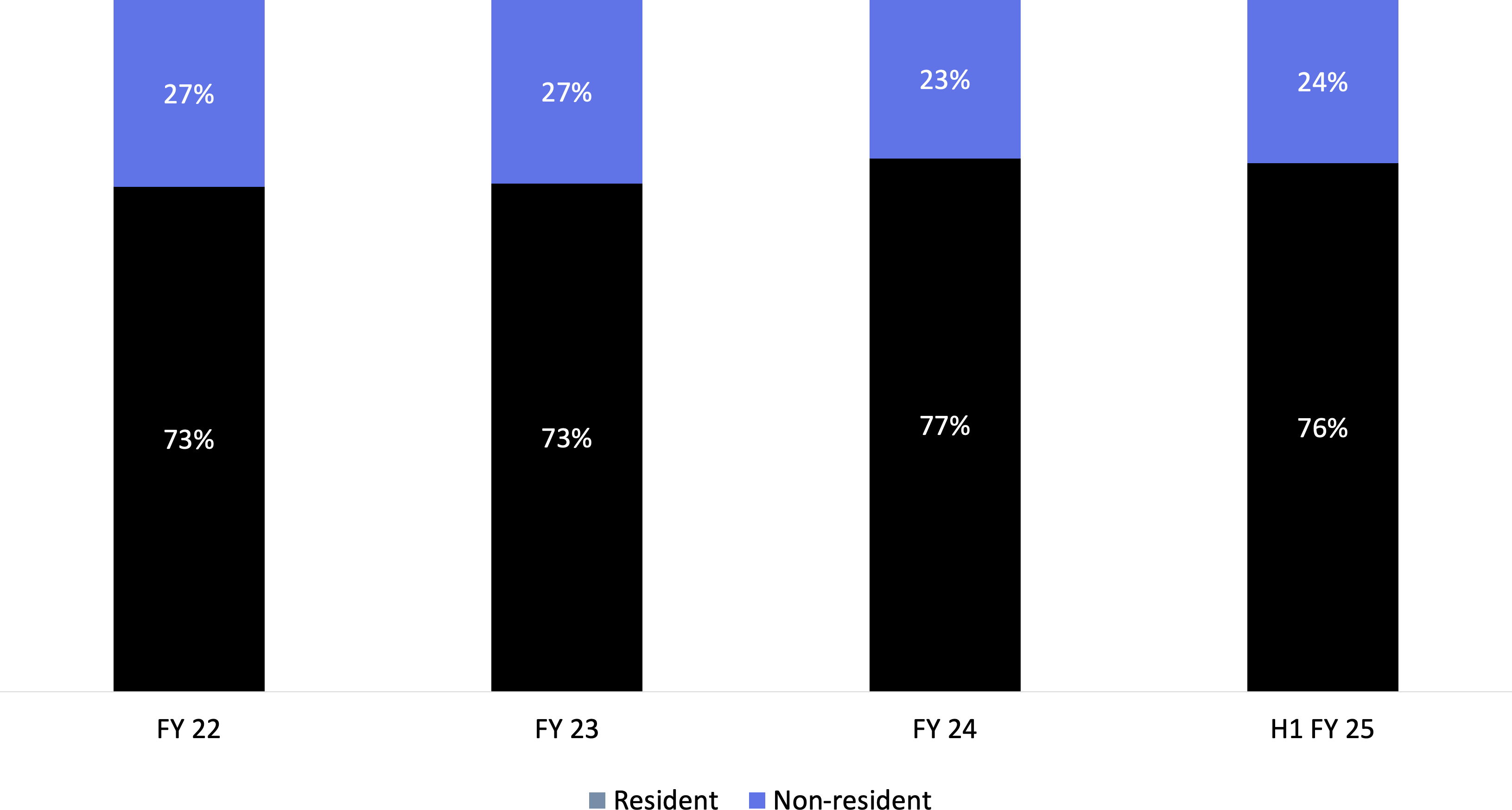 Stacked bar chart showing increasing share of resident LPs in Category II AIFs from FY22 to H1 FY25.