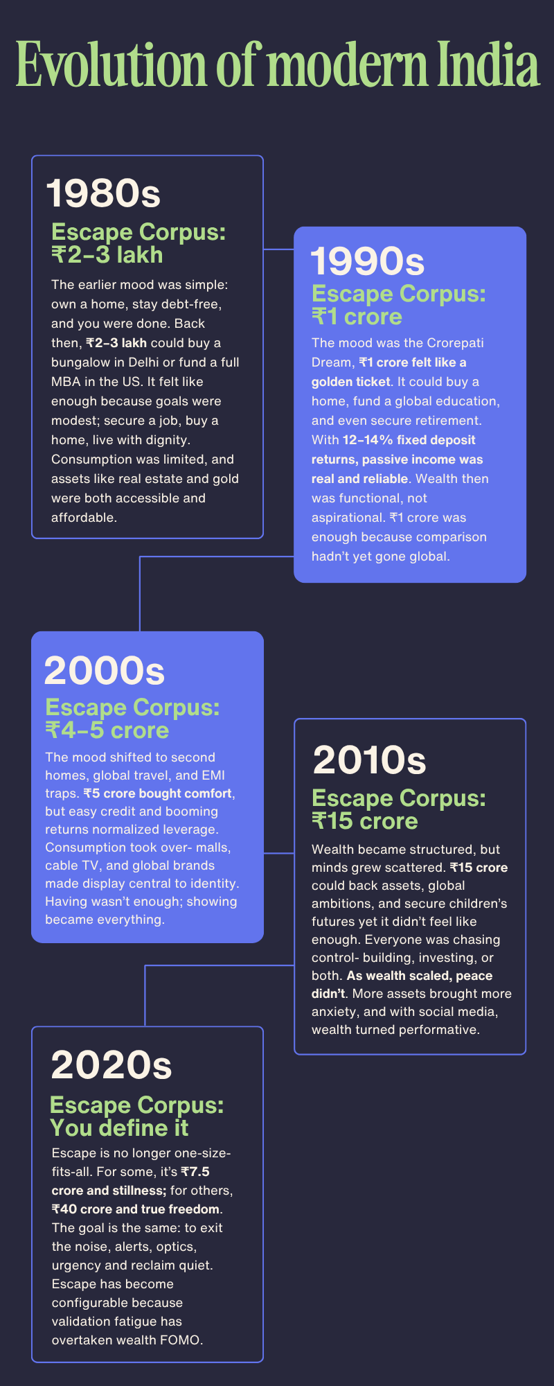 evolution of modern india