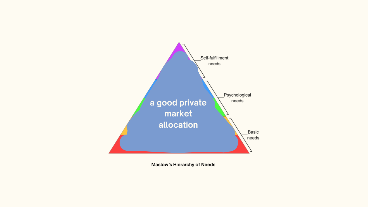 Maslow-style pyramid showing key needs for a strong private market fund allocation