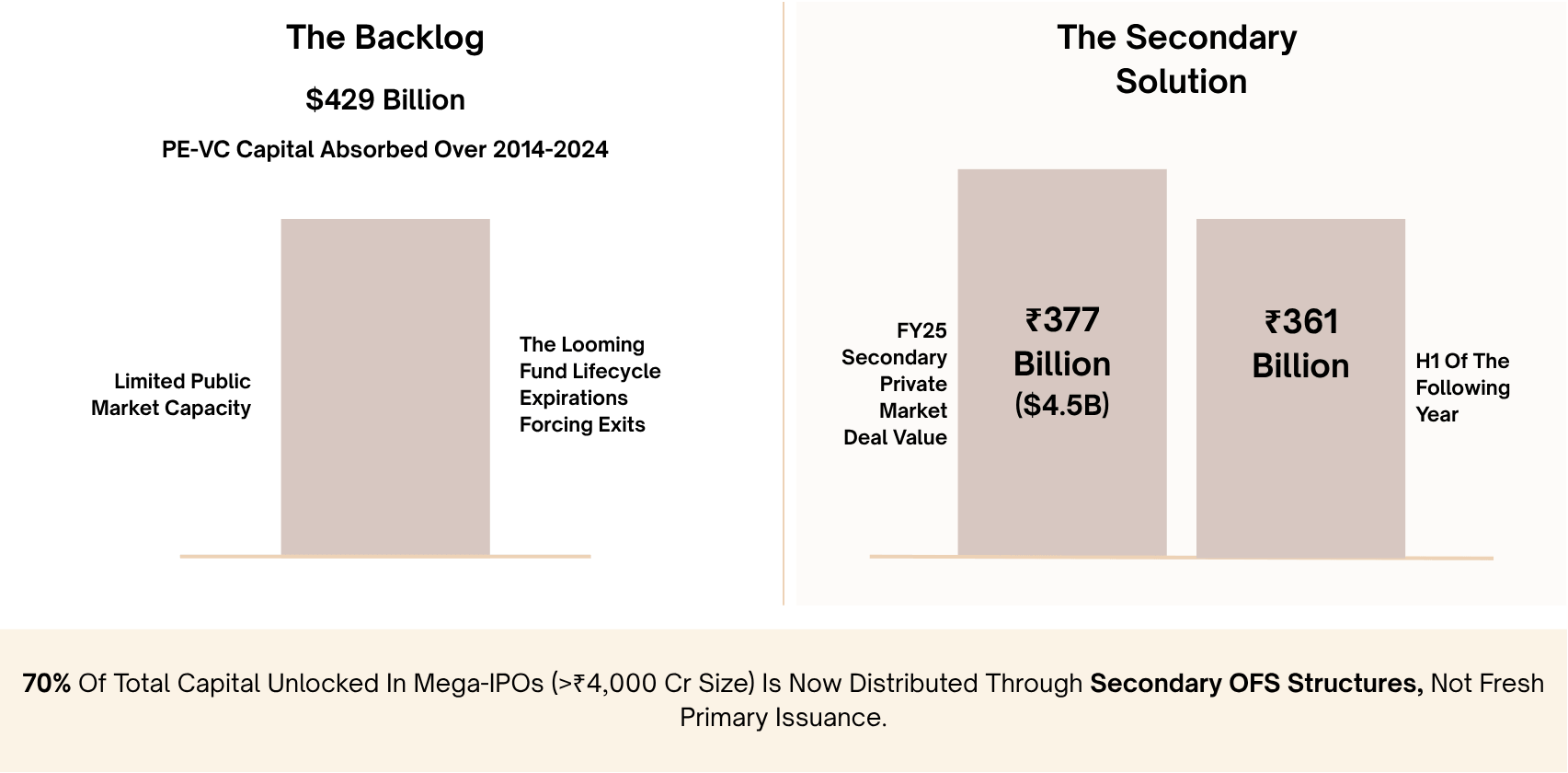Bar chart showing India's $429B PE-VC backlog vs secondary market deal values