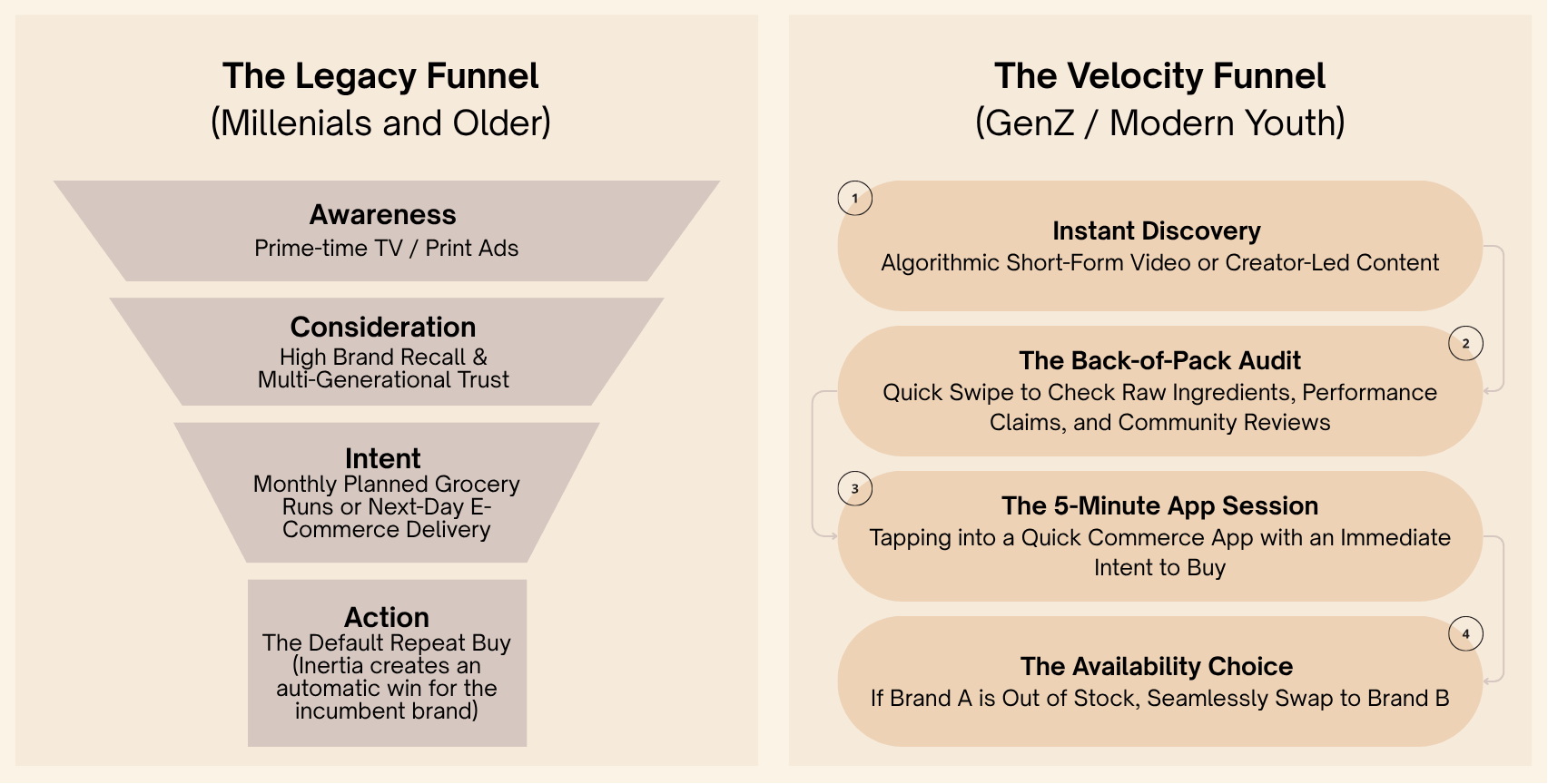 Diagram comparing the Legacy Funnel for millennials versus the Velocity Funnel for Gen Z shoppers