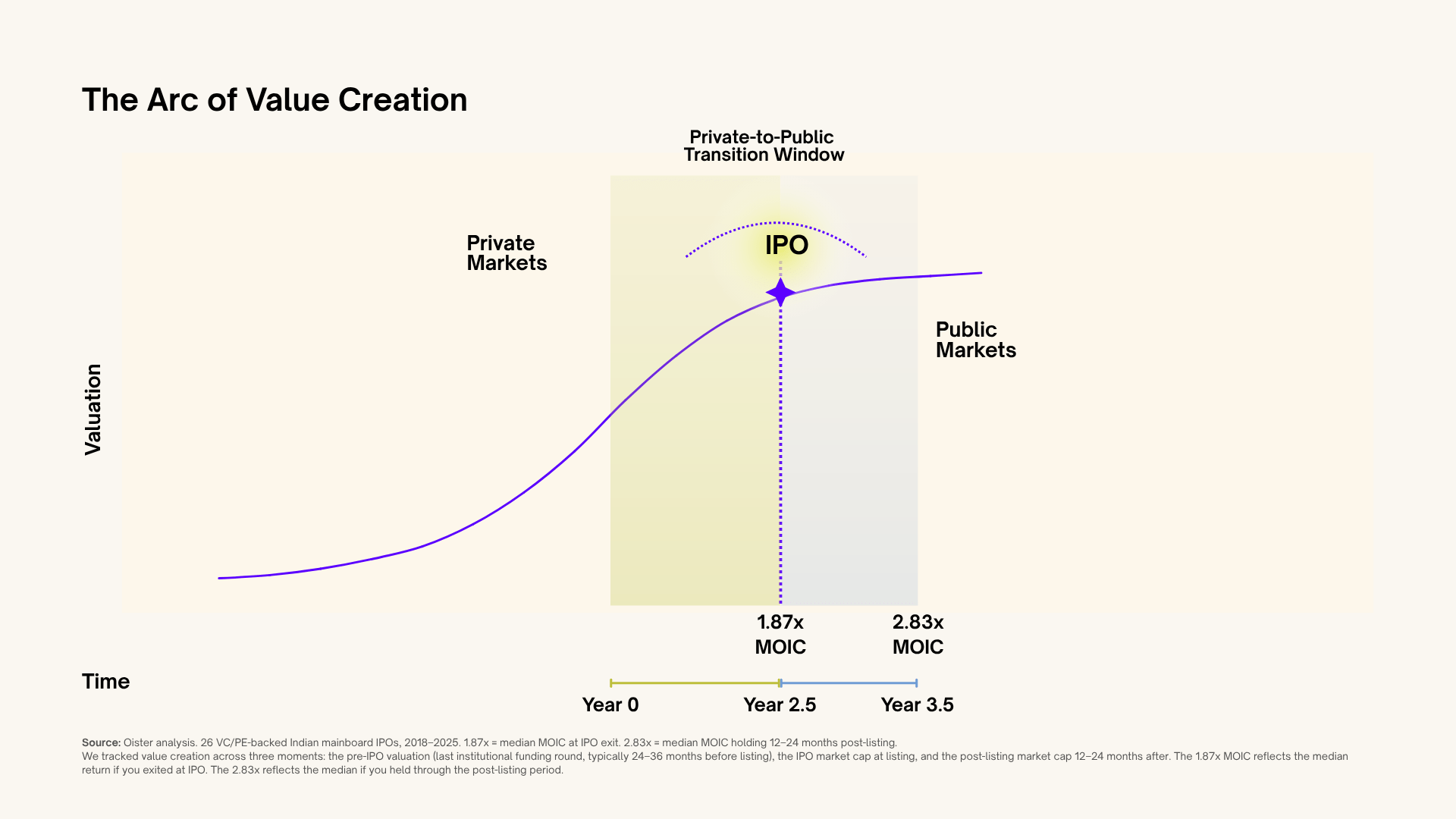 Line chart showing valuation growth from private markets through IPO to public markets, with 1.87x MOIC at listing and 2.83x MOIC at 1-2 years post-IPO