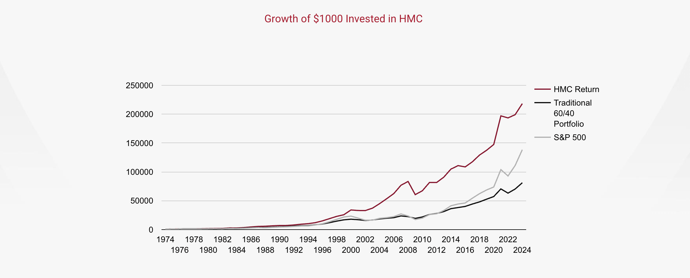 Line chart showing $1000 invested in HMC in 1974 grew to $220,000 vs $140,000 in S&P 500