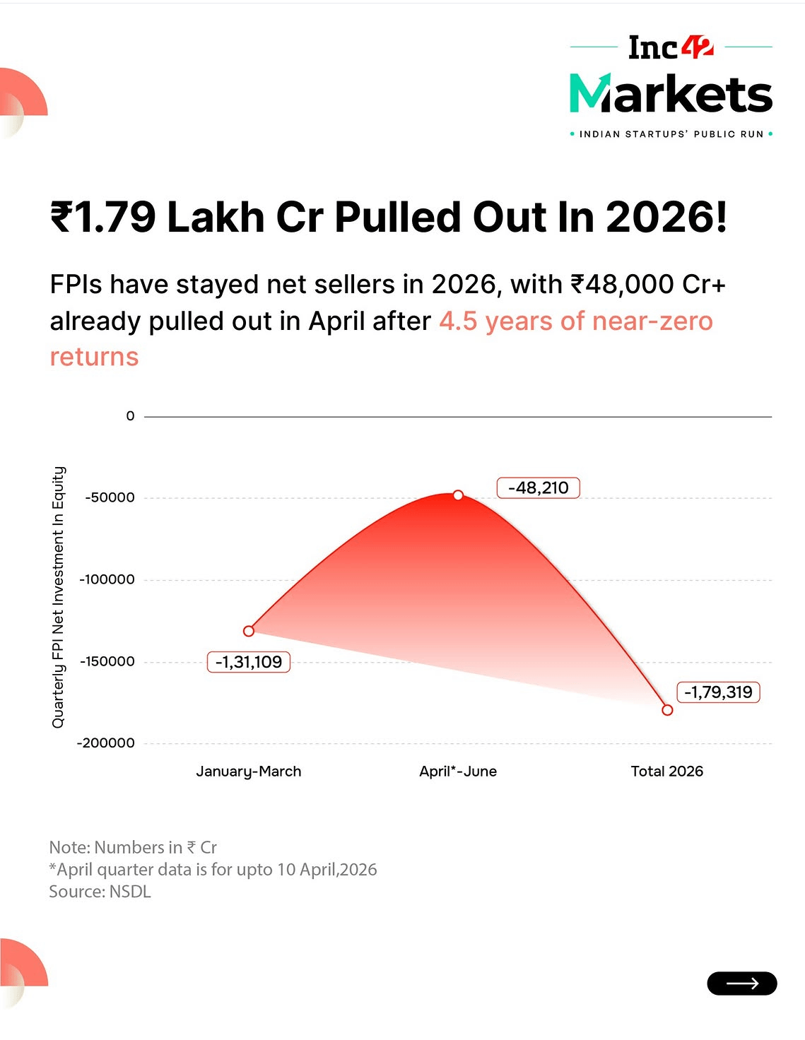 Area chart showing FPIs pulled out Rs 1.79 lakh crore from Indian equities in 2026