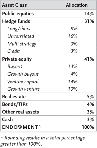 Table showing Harvard endowment allocates 41% to private equity and 31% to hedge funds