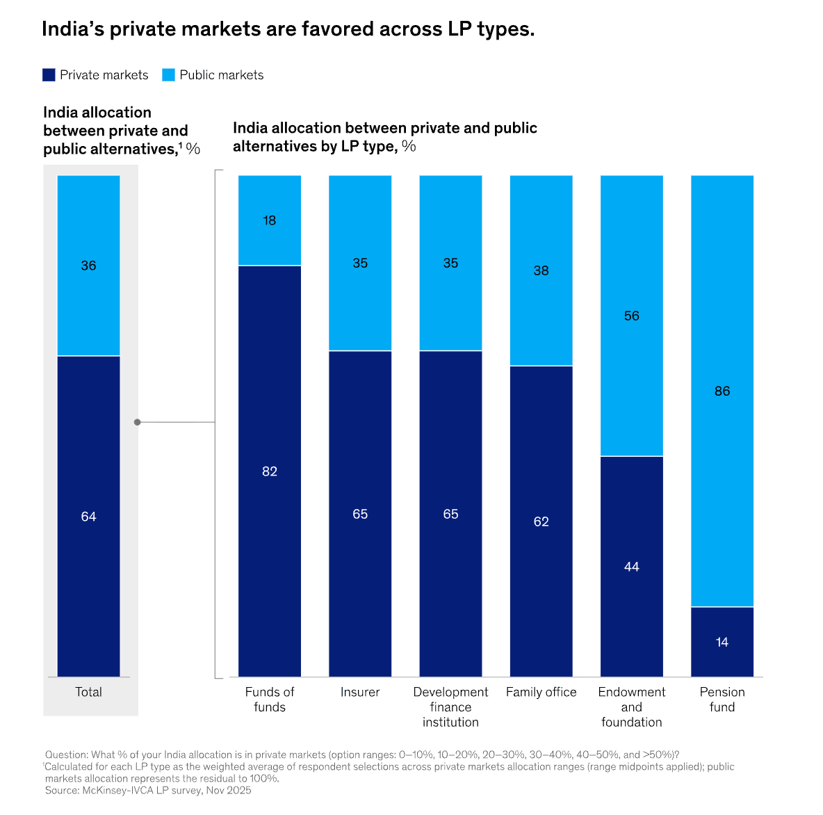 Stacked bar chart showing 64% of LP capital in India goes to private markets over public