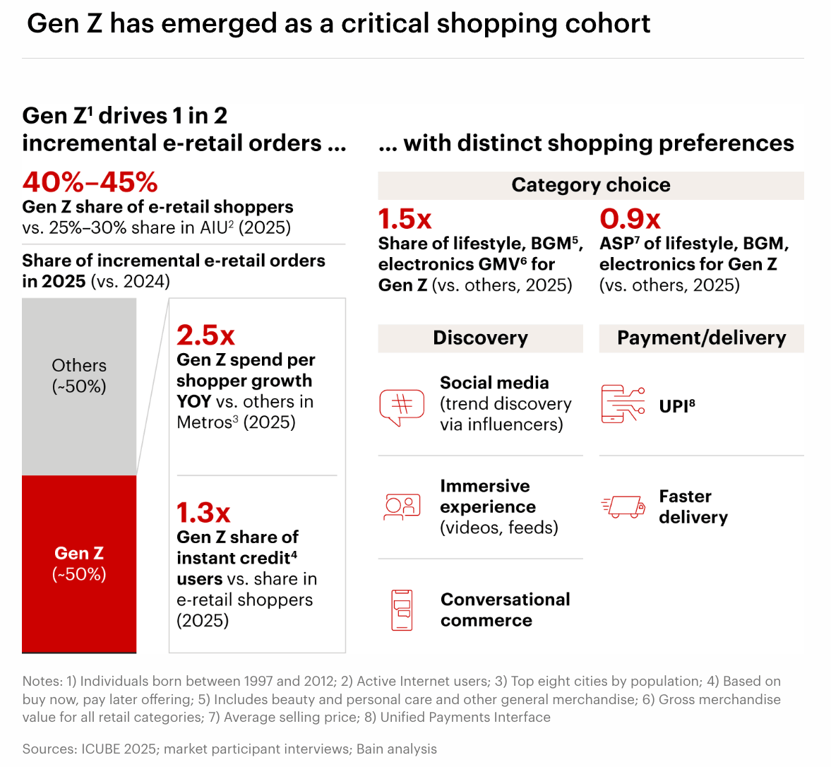 Bain infographic showing Gen Z drives 40 to 45 percent of India e-retail orders with distinct shopping preferences