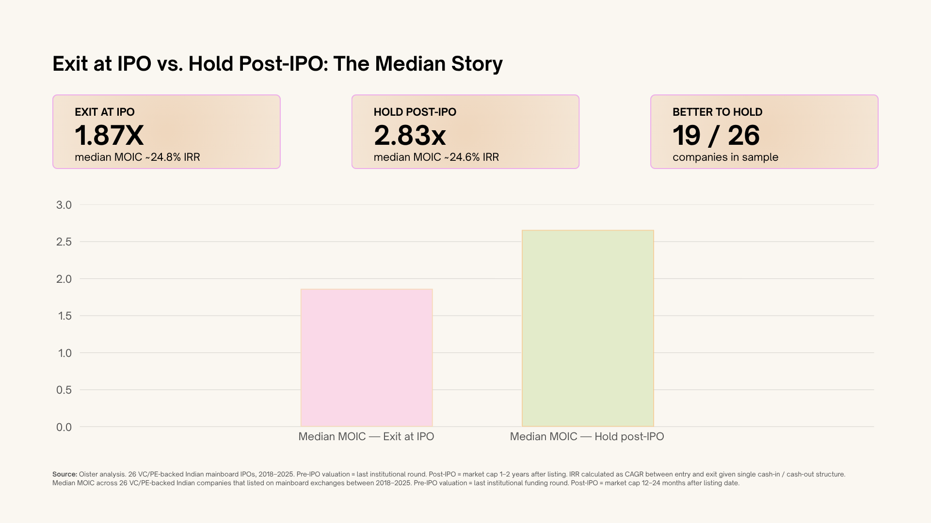 Bar chart comparing median MOIC of 1.87x for investors who exited at IPO versus 2.83x for those who held post-listing, across 26 Indian IPOs