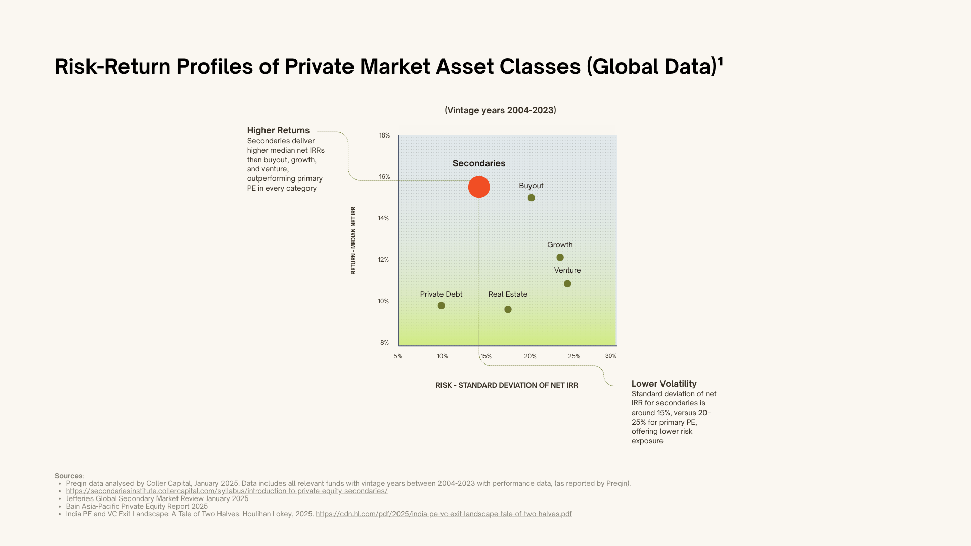 Scatter plot of global private market asset classes (2004–2023 vintages) showing secondaries in the high-return, low-risk quadrant, outperforming buyout, venture, growth, private debt, and real estate on a risk-adjusted basis