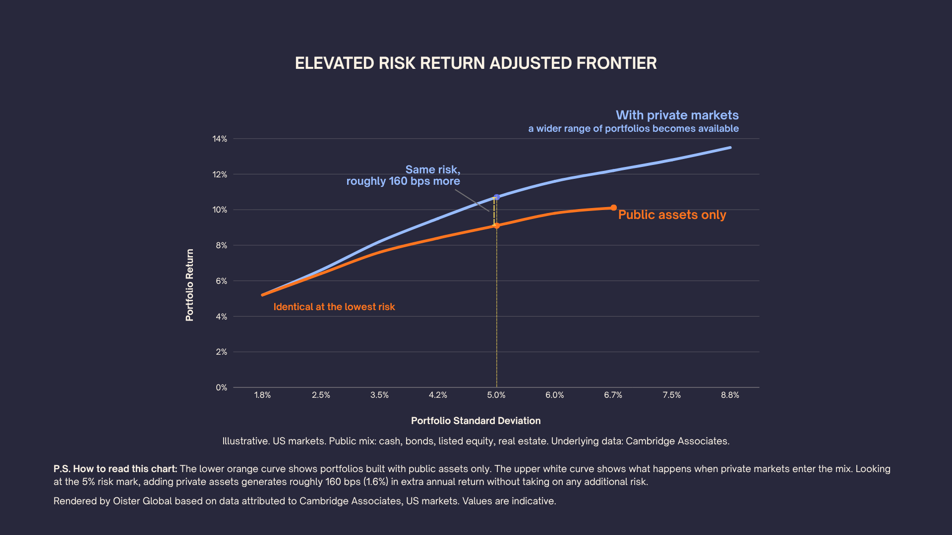 Chart showing private markets add roughly 160 bps more return at the same 5% risk level