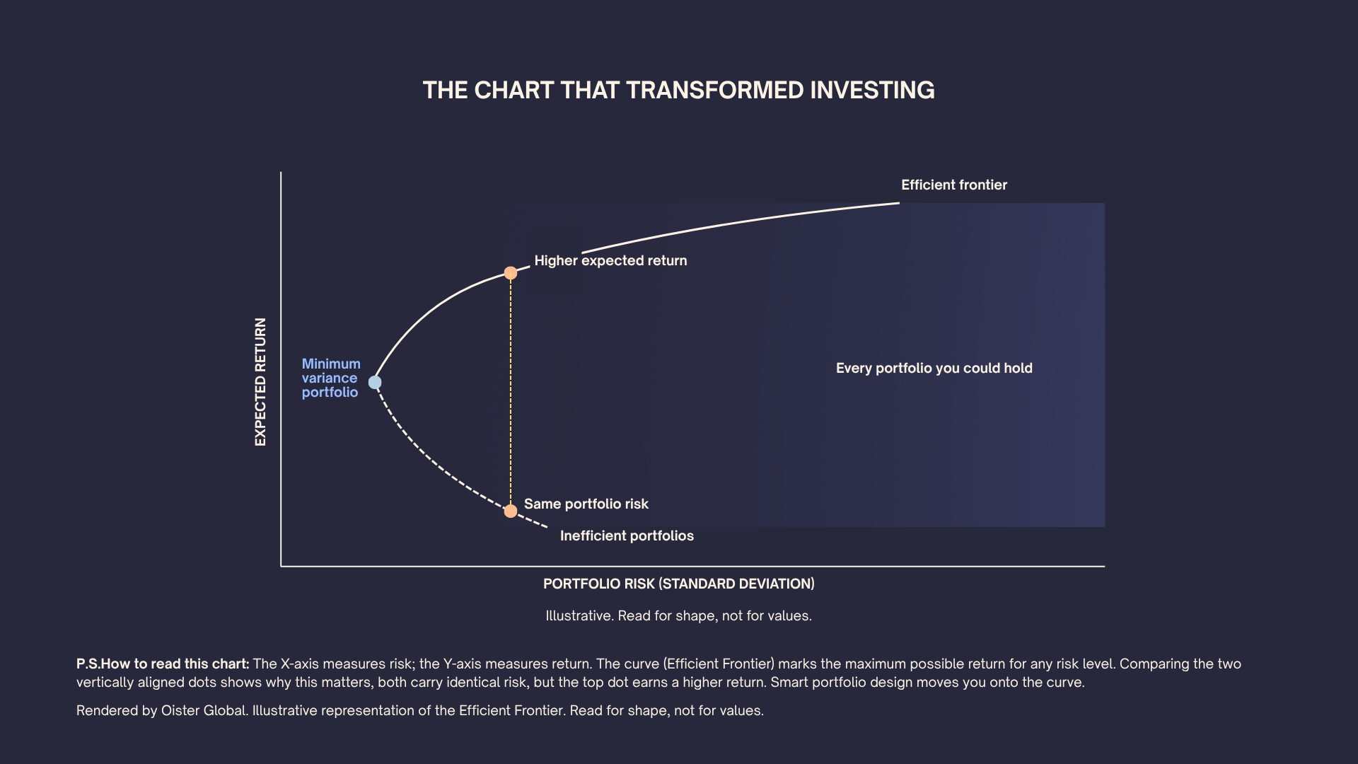 Efficient Frontier chart showing how portfolios with equal risk can earn different returns