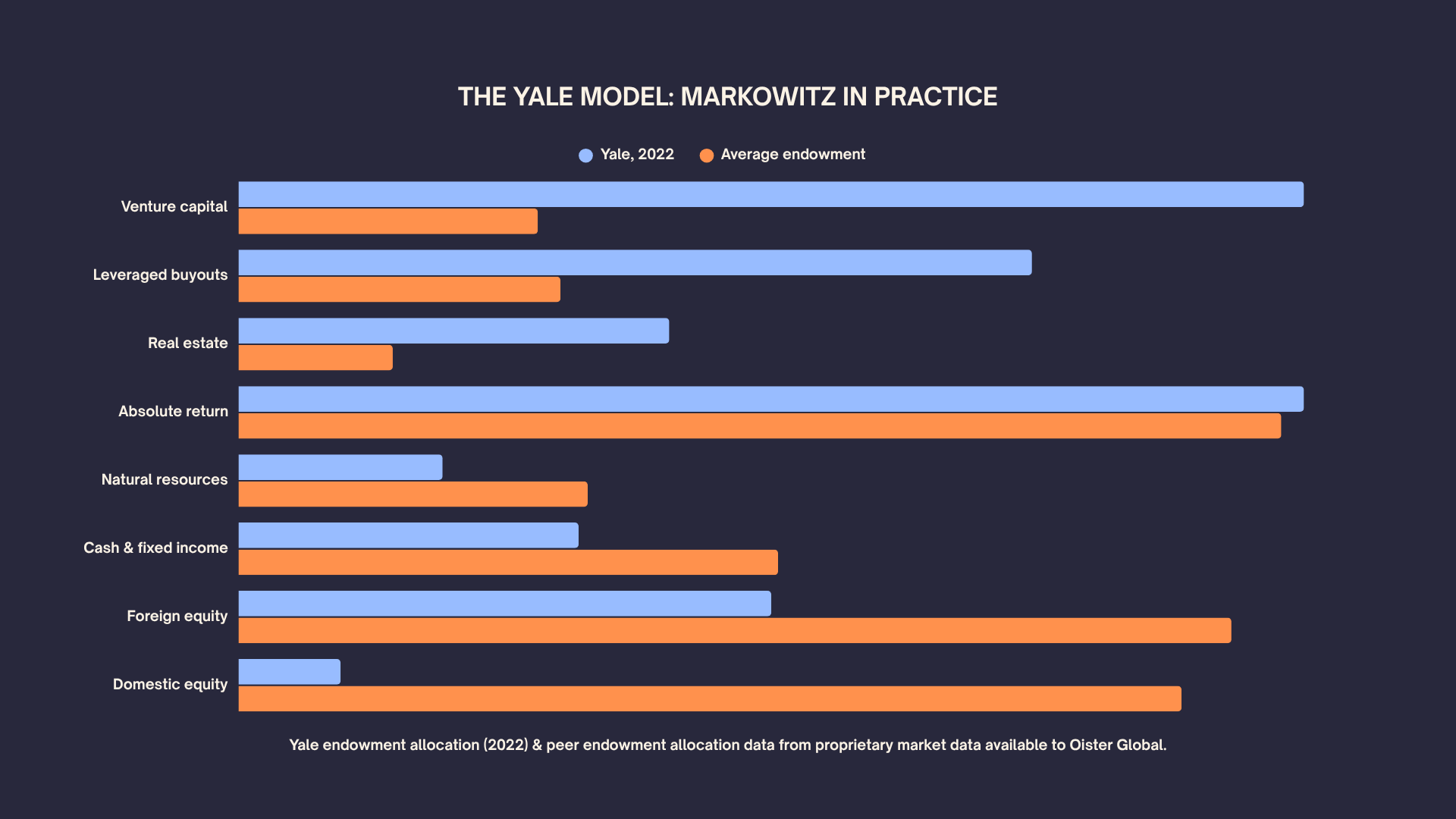 Bar chart comparing Yale's endowment allocation to the average endowment across asset classes