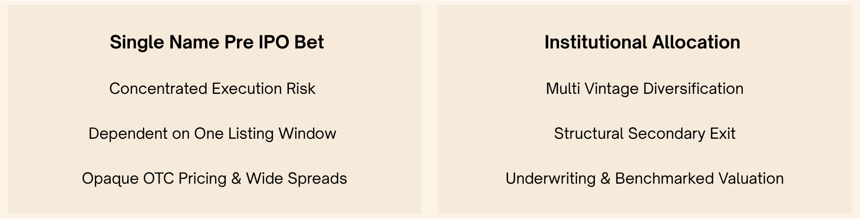 Comparison chart of single name pre IPO investing versus institutional allocation strategy