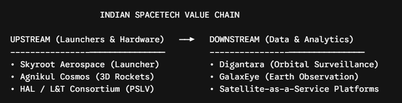 Indian value chain