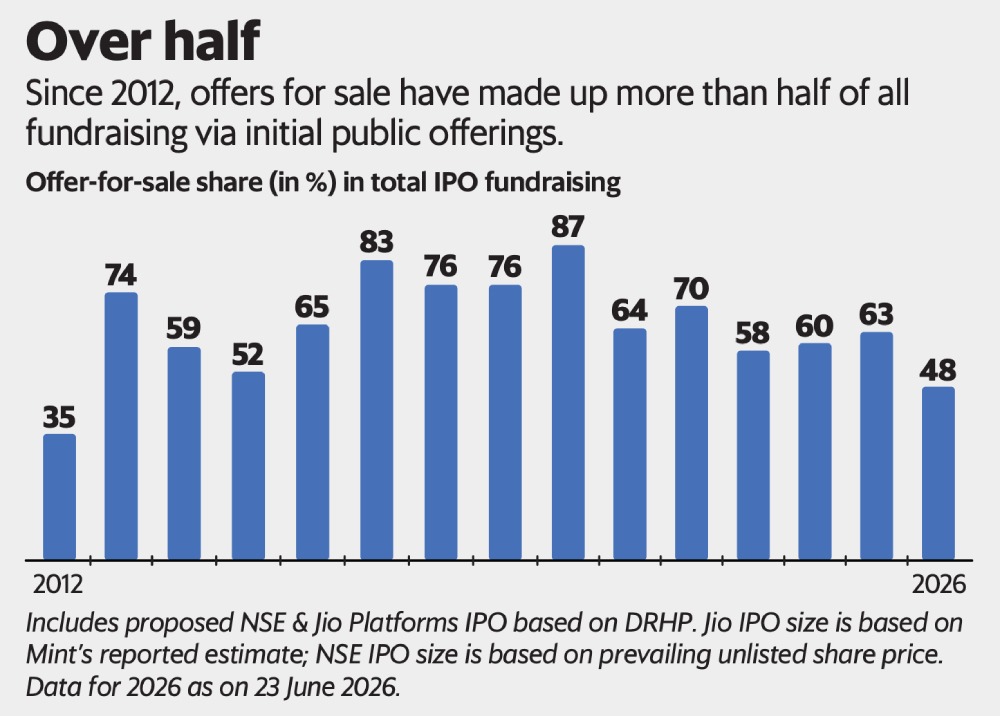 Screenshot: Offer-for-sale share in India IPO fundraising 2012-2026, chart, Mint Newspaper