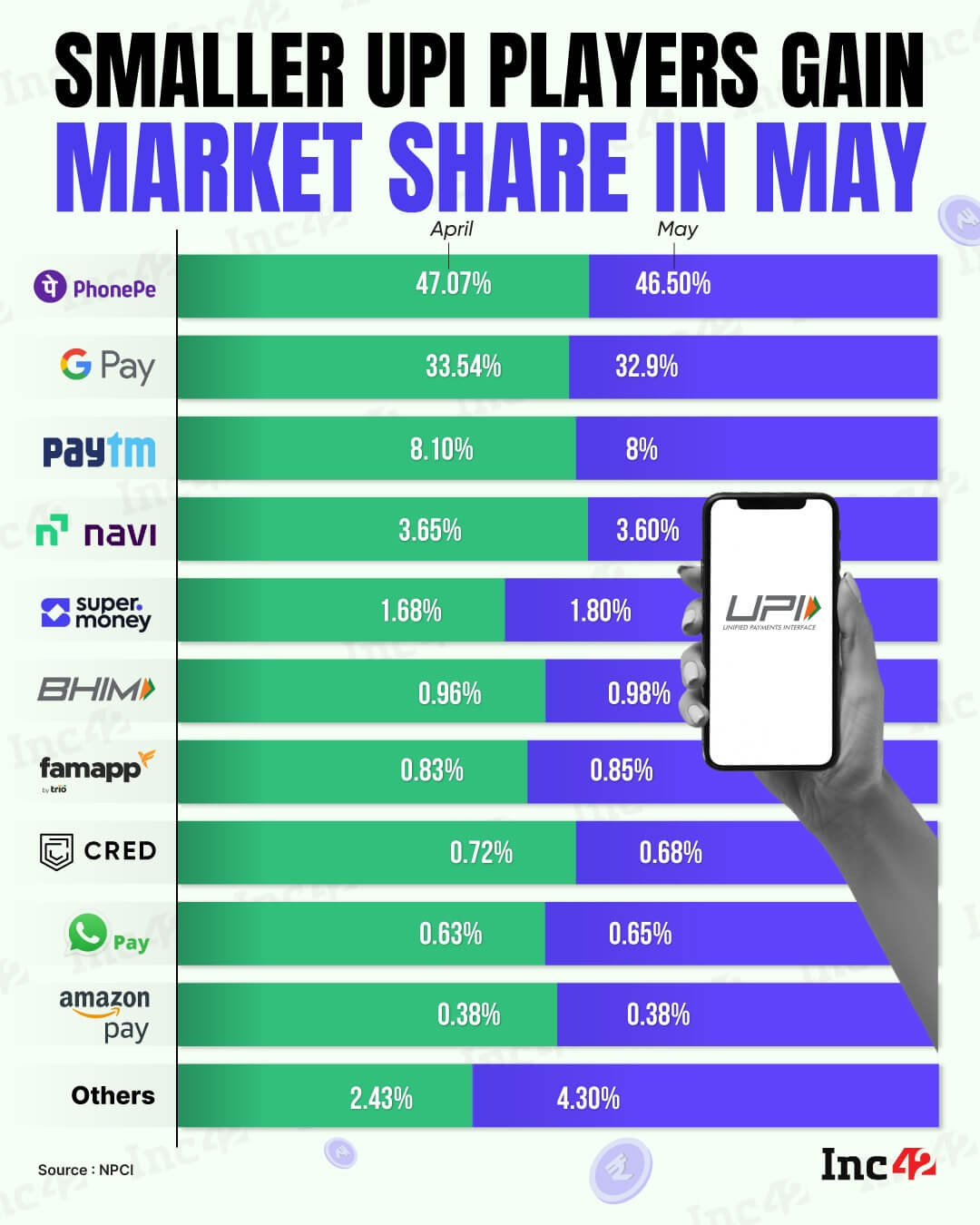 Bar chart: UPI market share by app, April vs May 2026, PhonePe leads at 46.5%