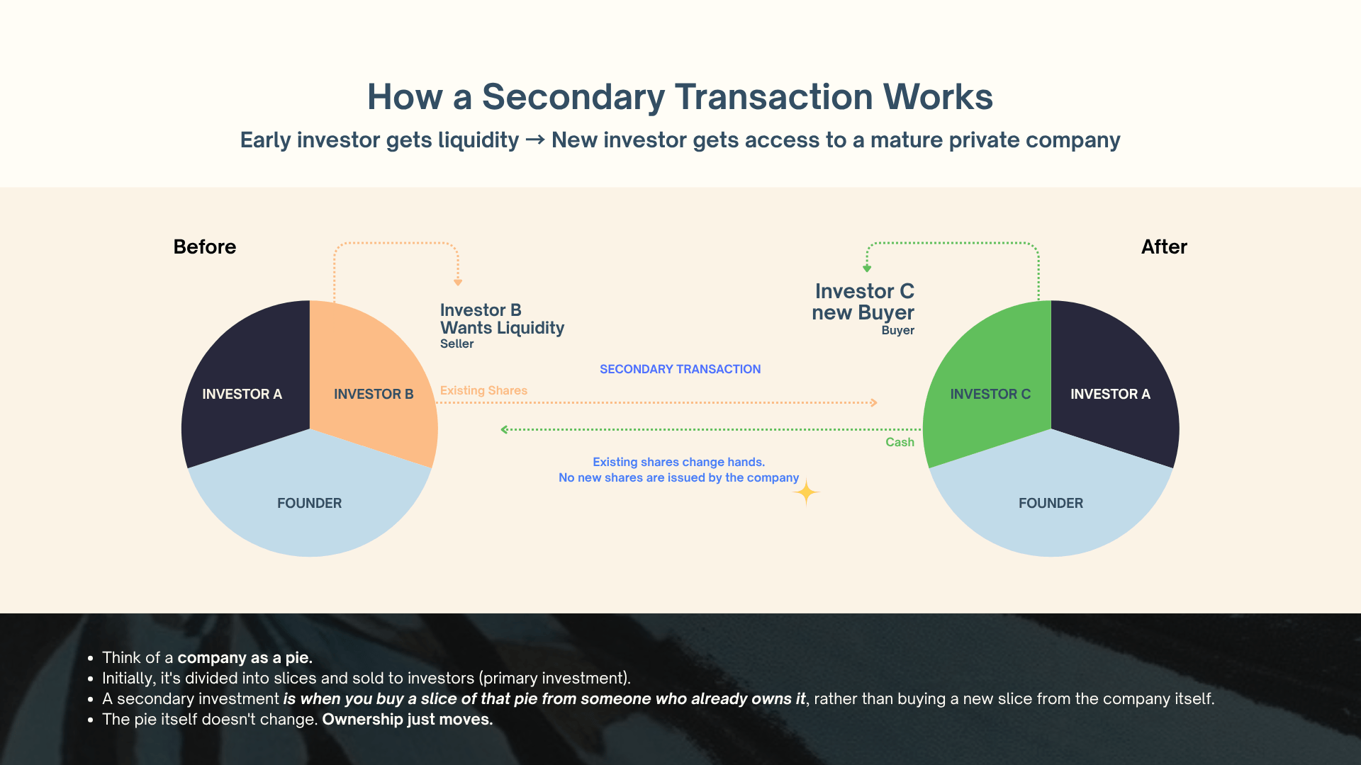 Diagram showing how a secondary transaction moves shares between investors