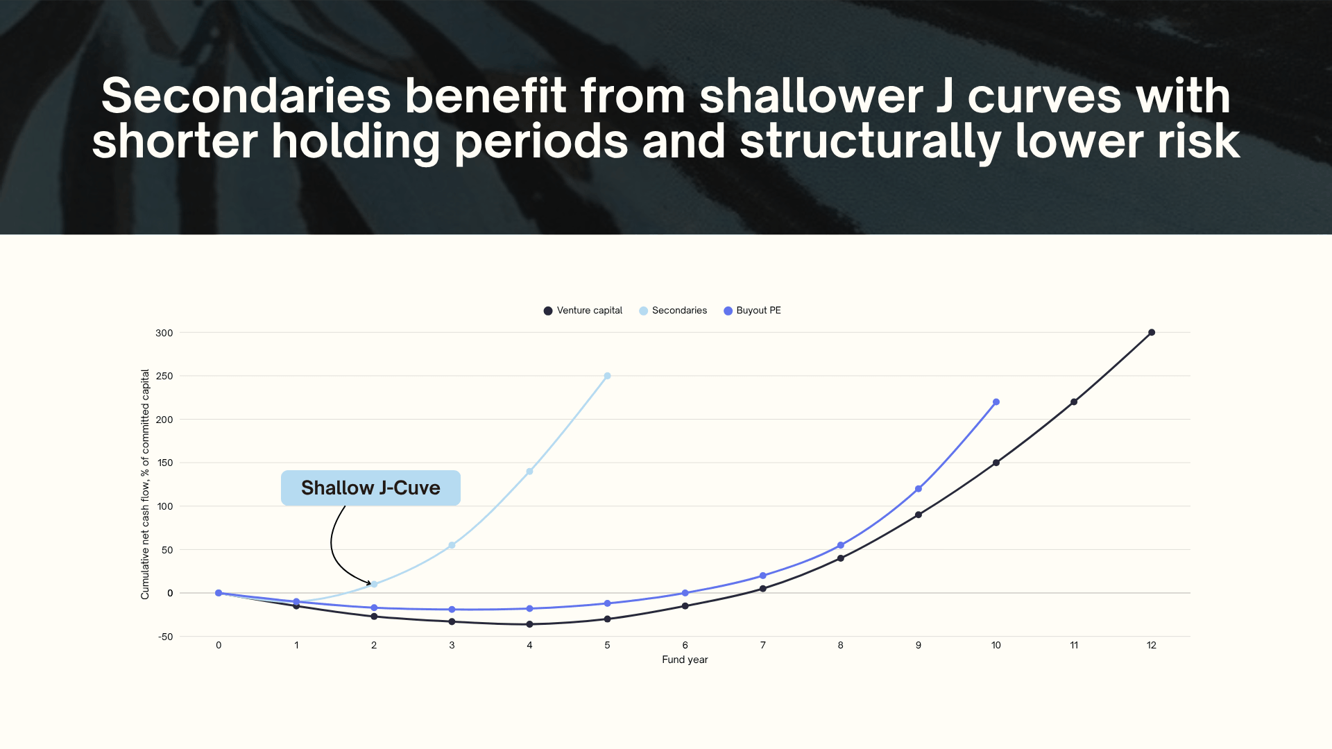 Line chart comparing J curves of secondaries, venture capital, and buyout PE