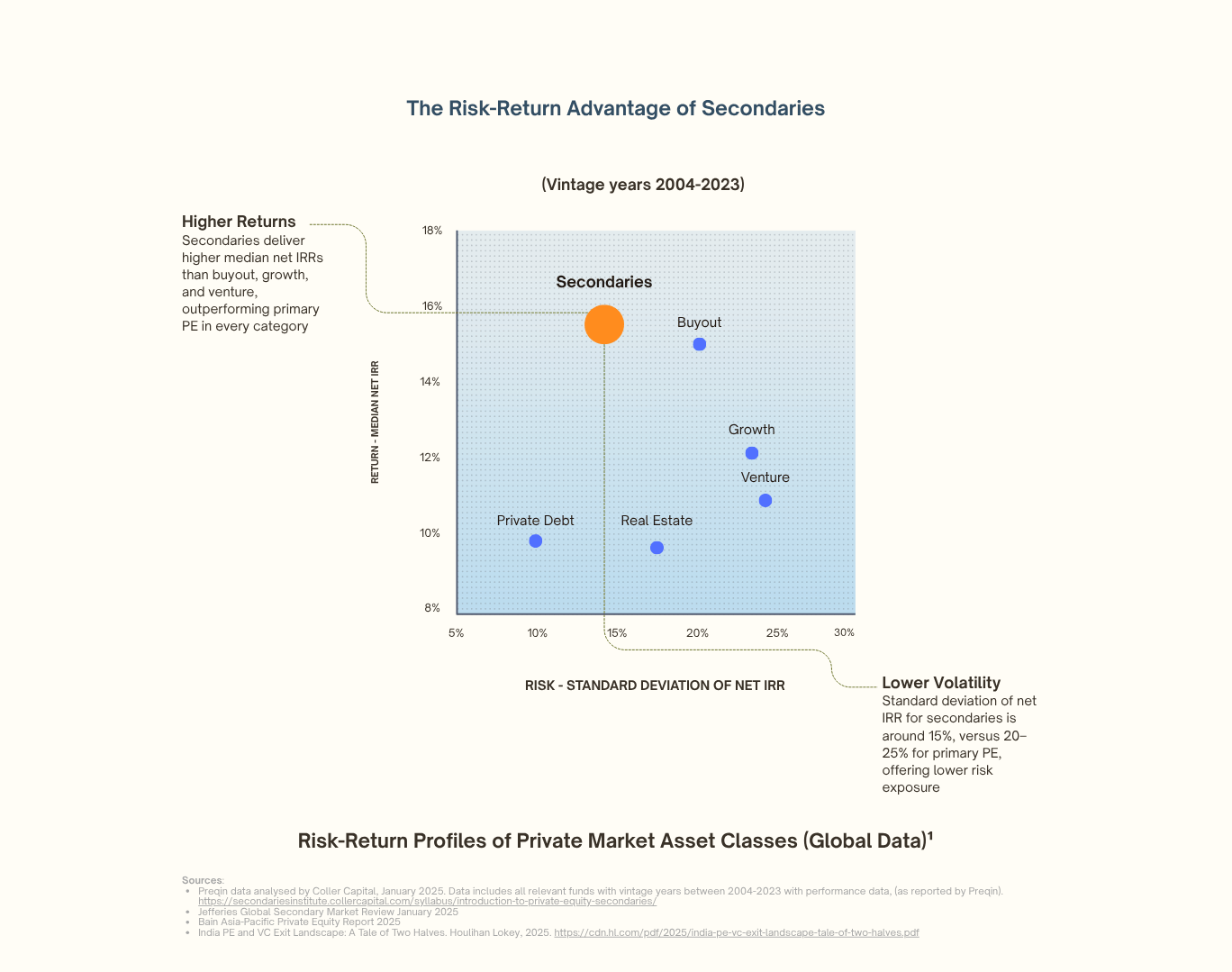 Scatter chart showing secondaries risk return profile versus other asset classes