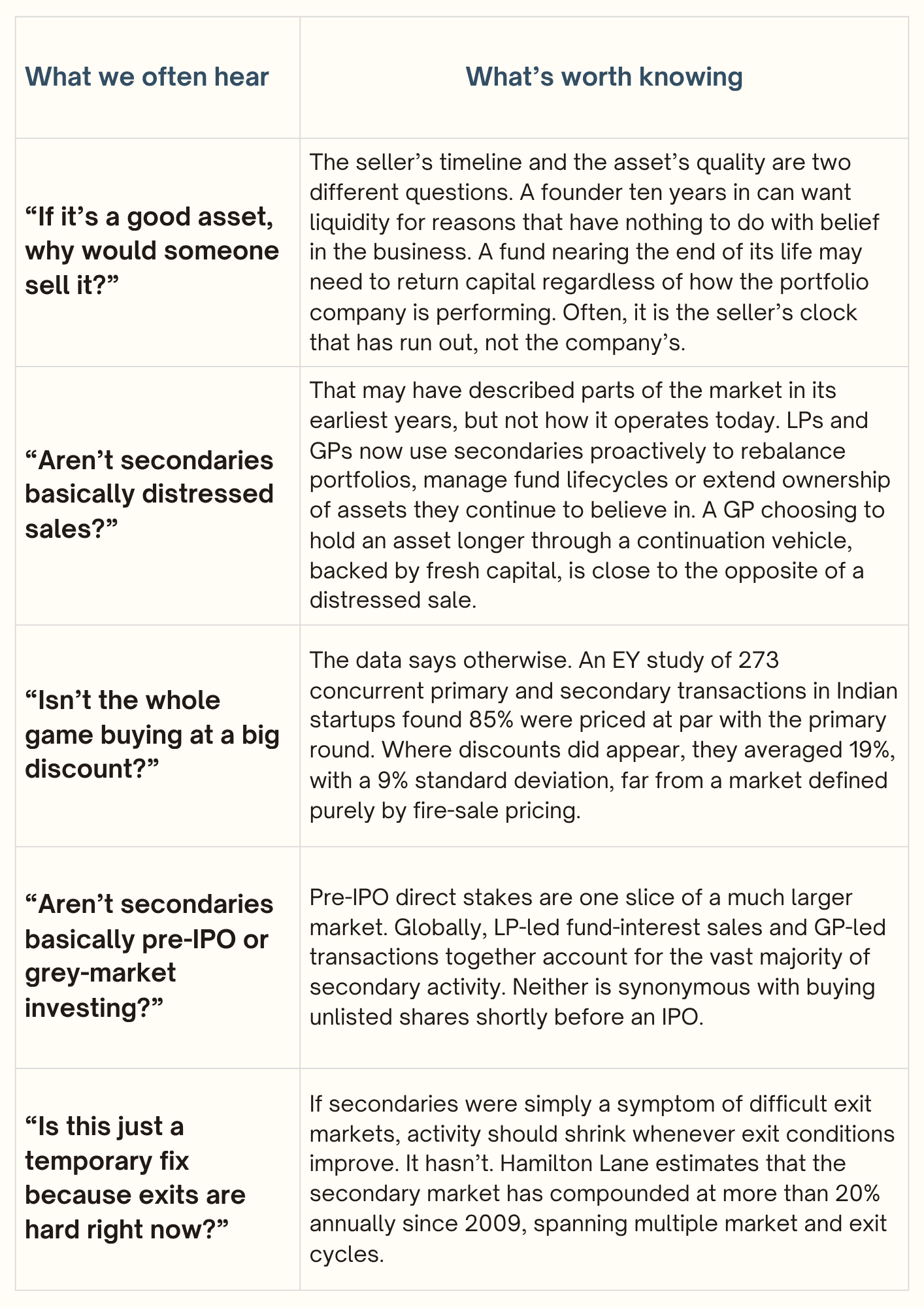 Table addressing common myths about private market secondary investing